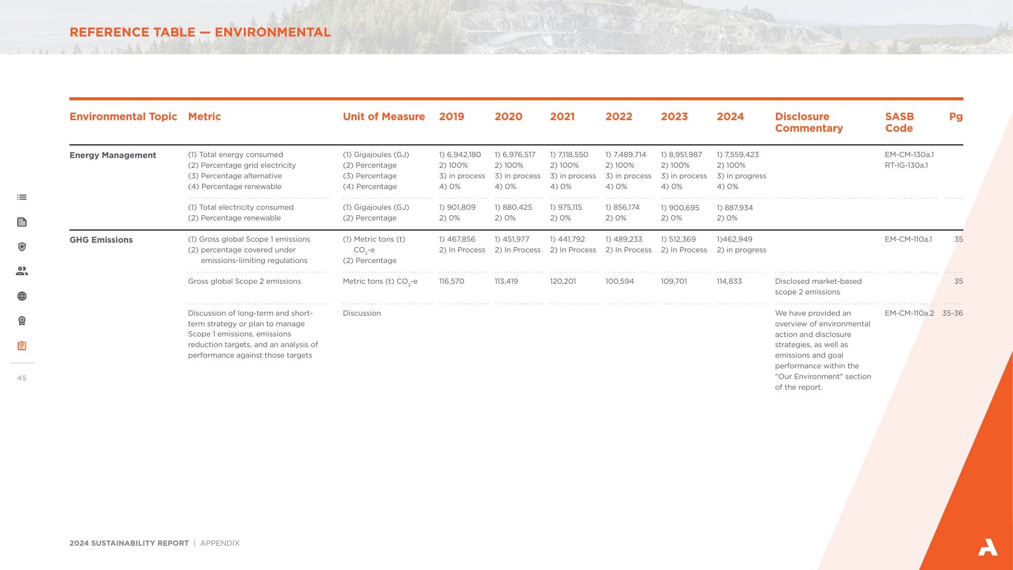 Emissions data extracted from page 45