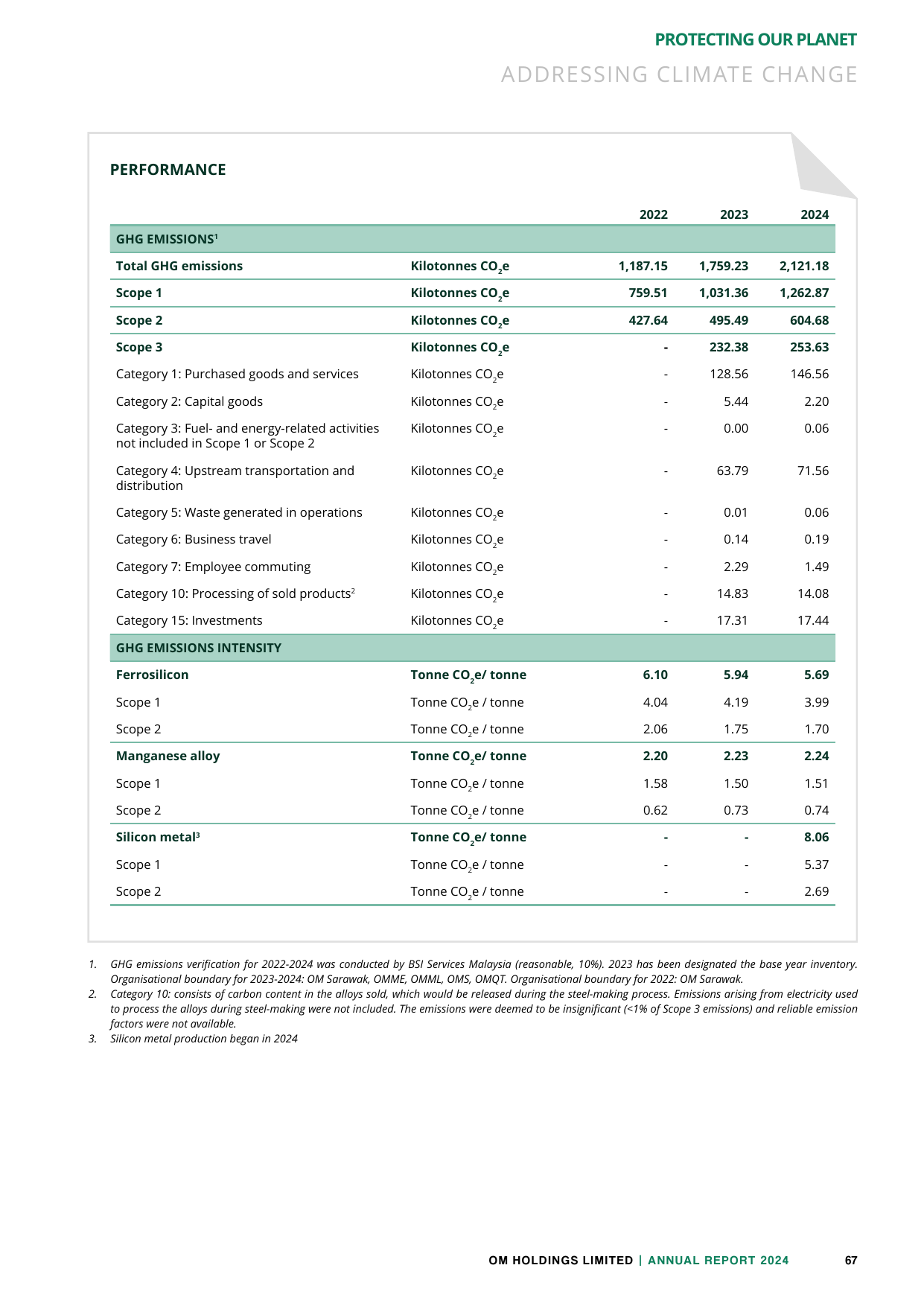 Emissions data extracted from page 68