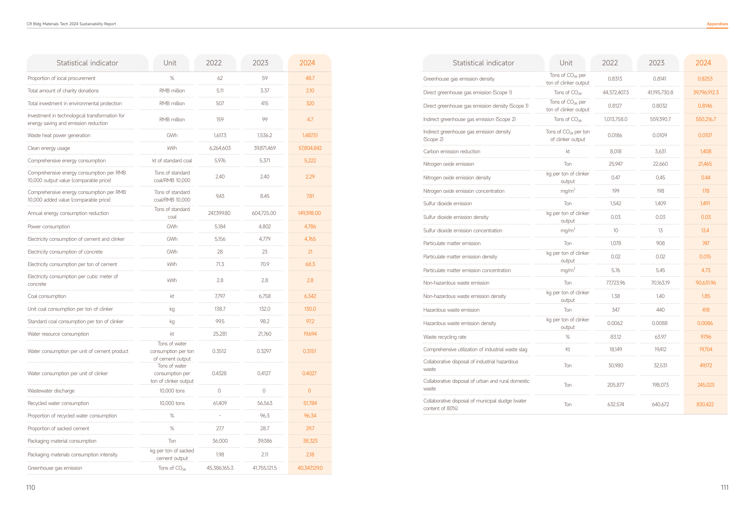 Emissions data extracted from page 57