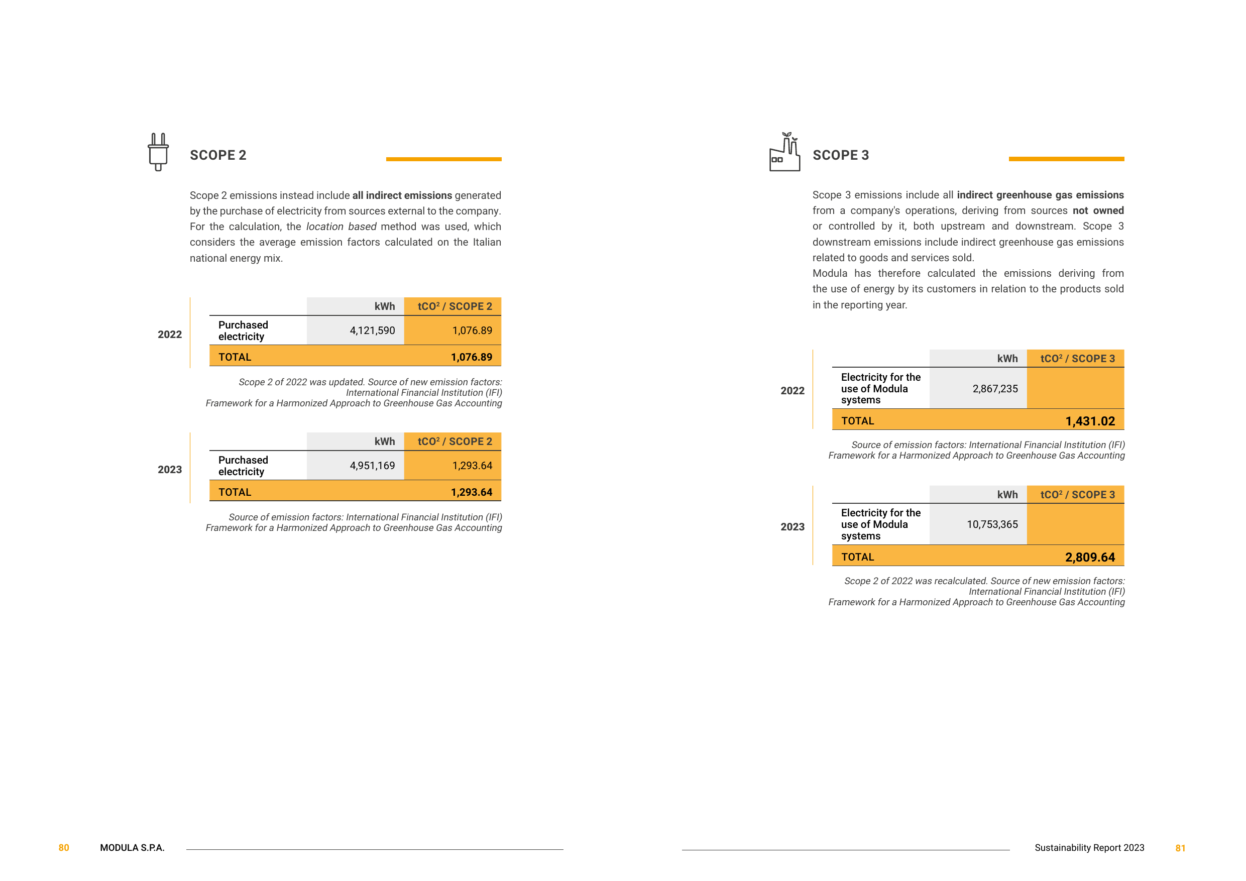 Emissions data extracted from page 41