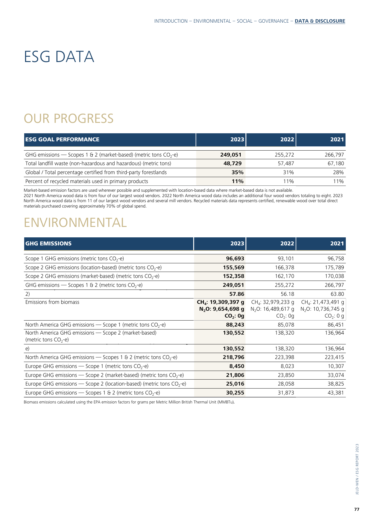Emissions data extracted from page 77