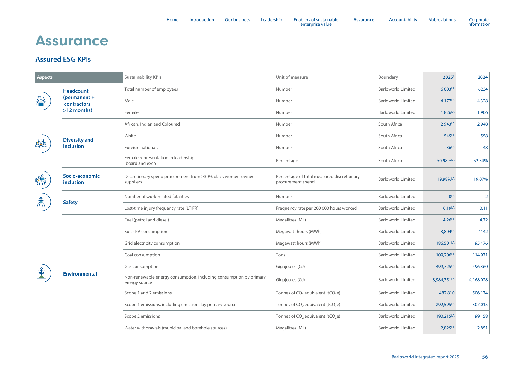 Emissions data extracted from page 57