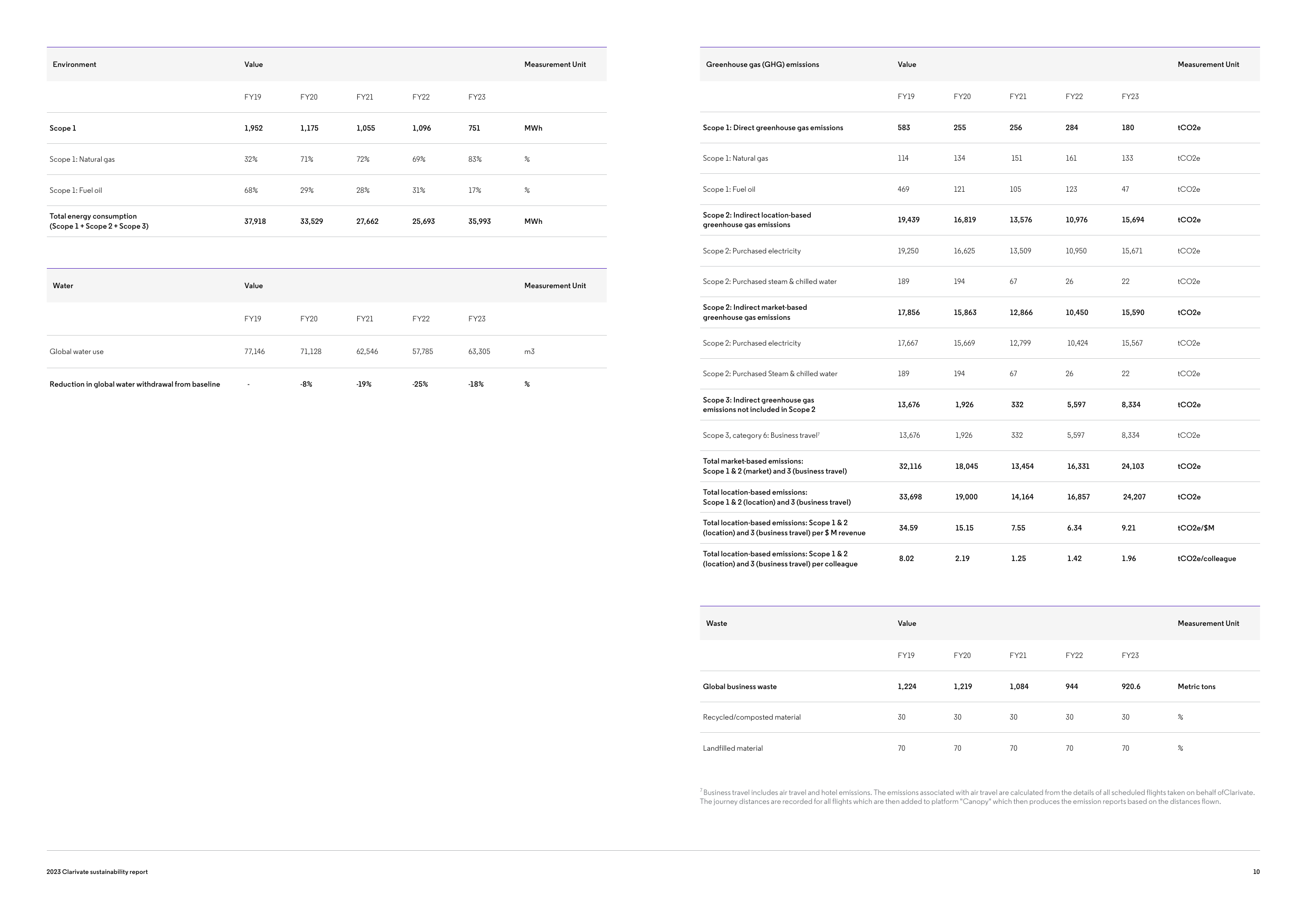Emissions data extracted from page 10