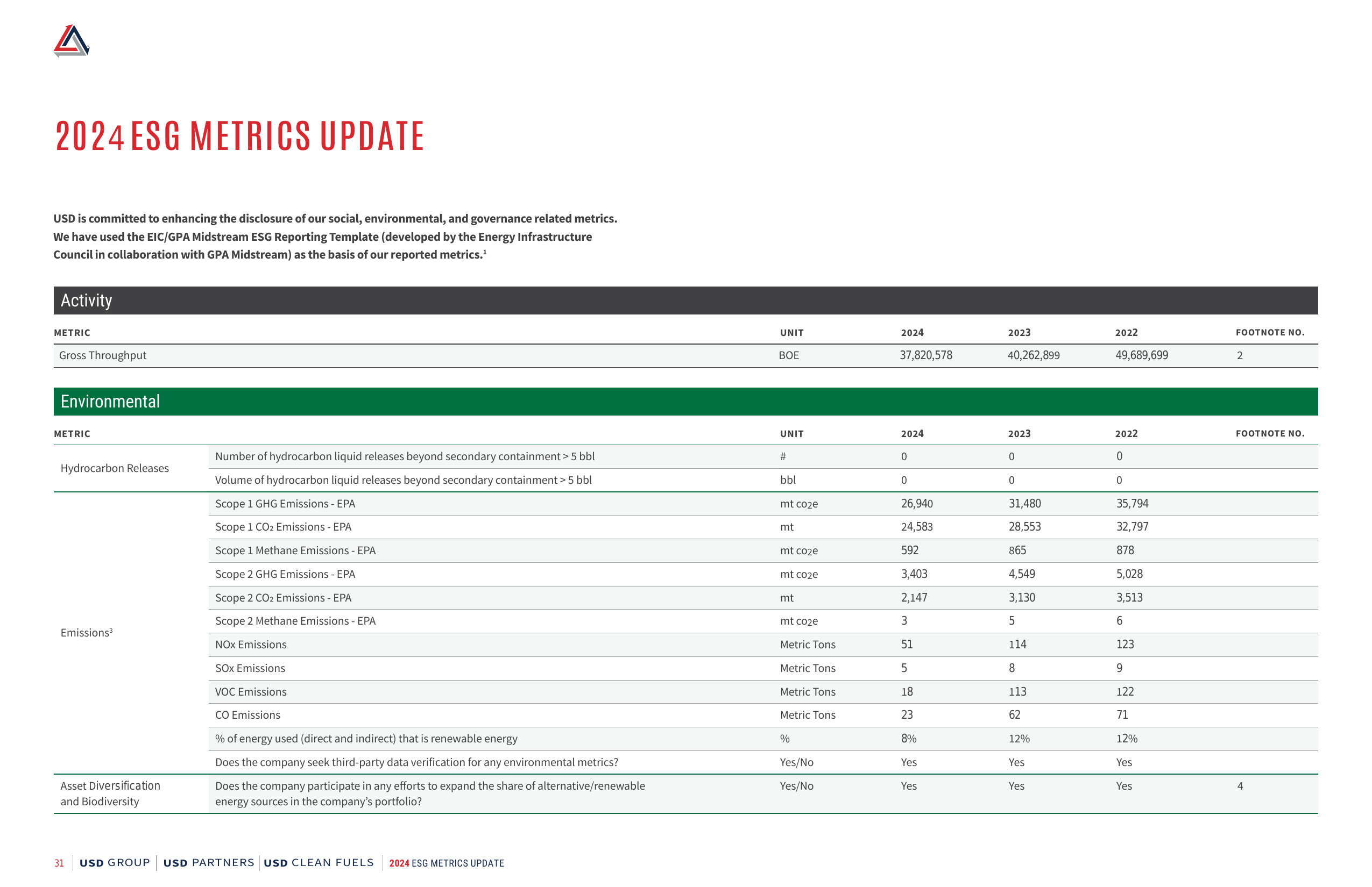Emissions data extracted from page 31