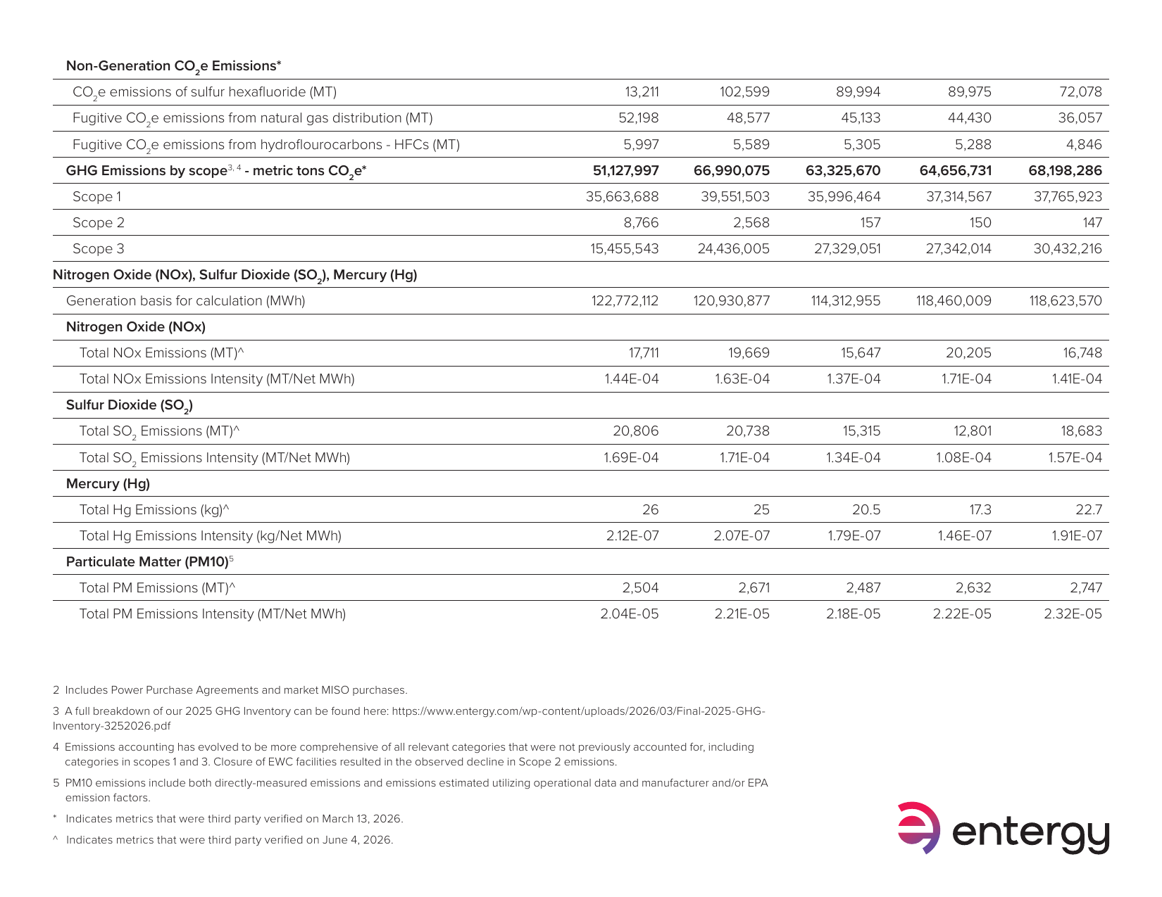 Emissions data extracted from page 6
