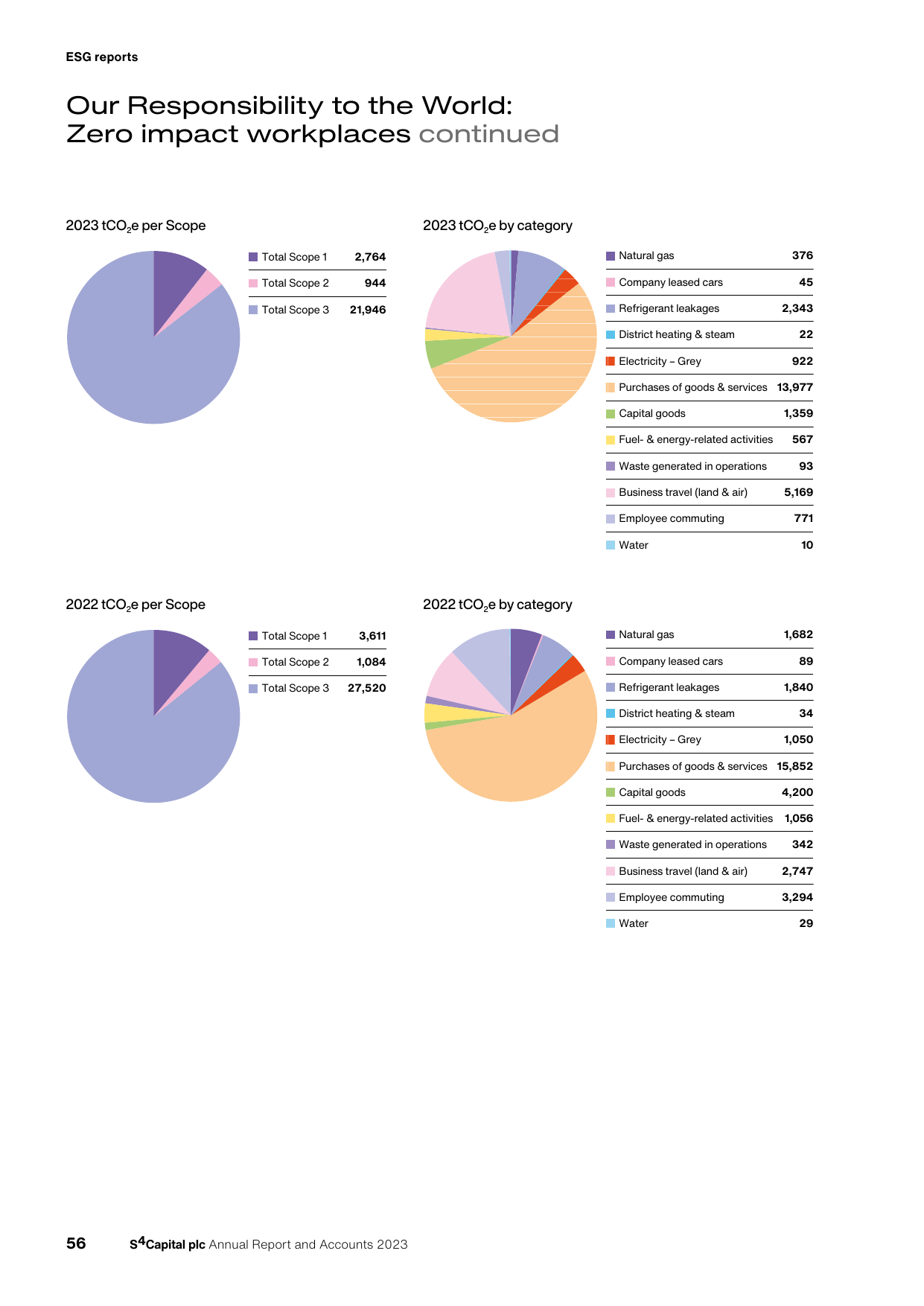 Emissions data extracted from page 58