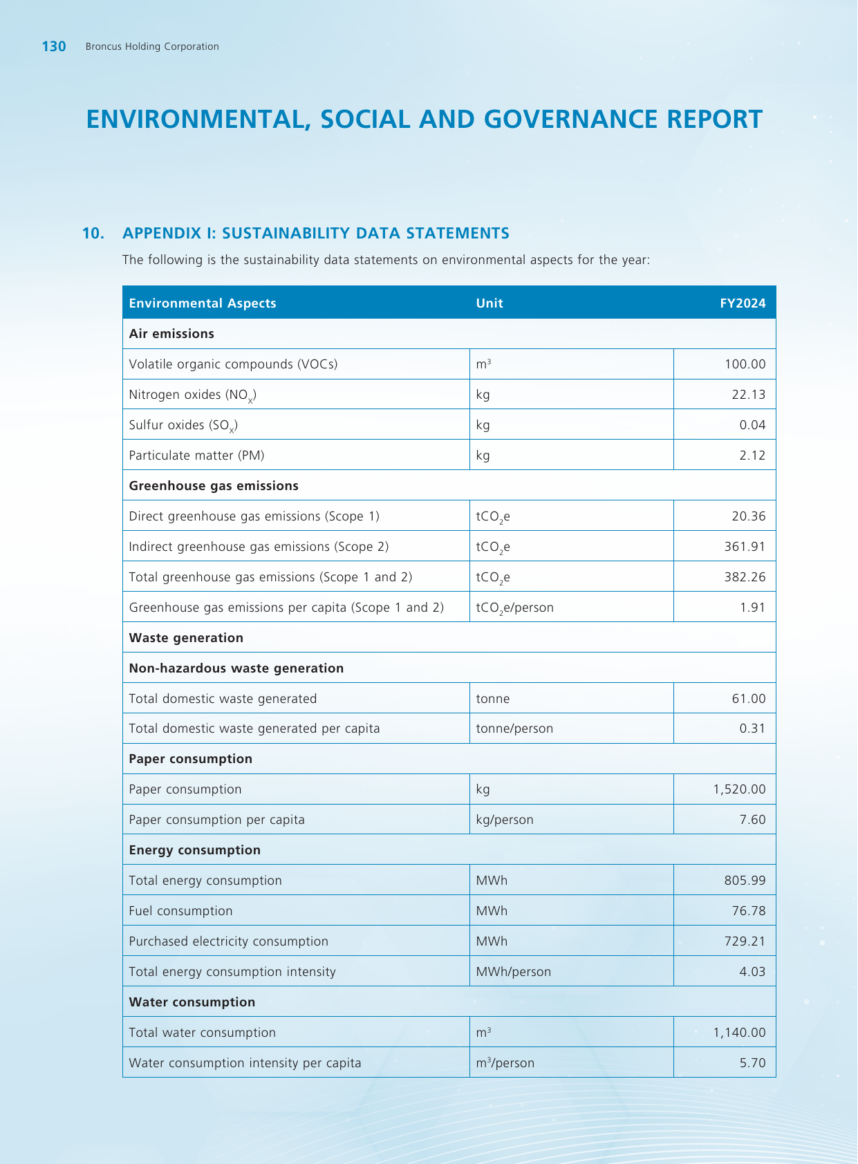 Emissions data extracted from page 131