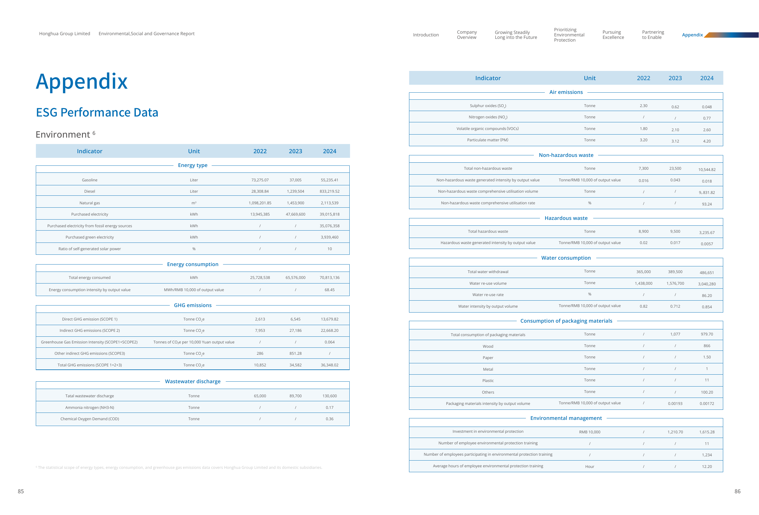 Emissions data extracted from page 45