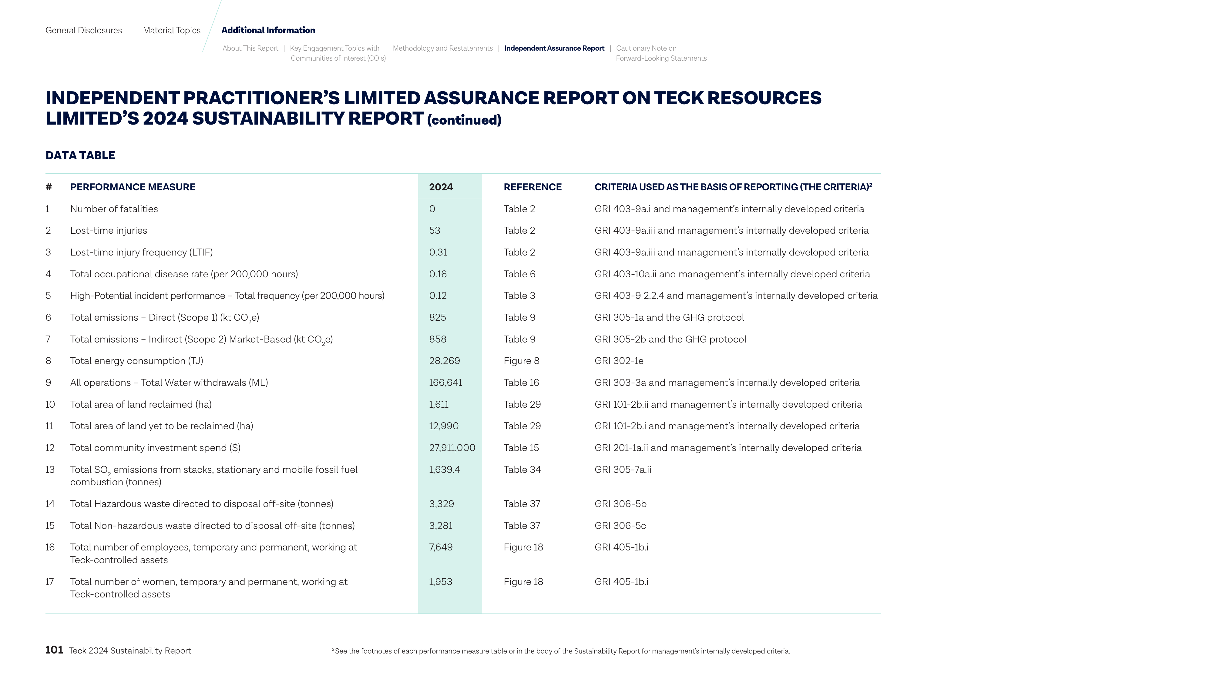 Emissions data extracted from page 101