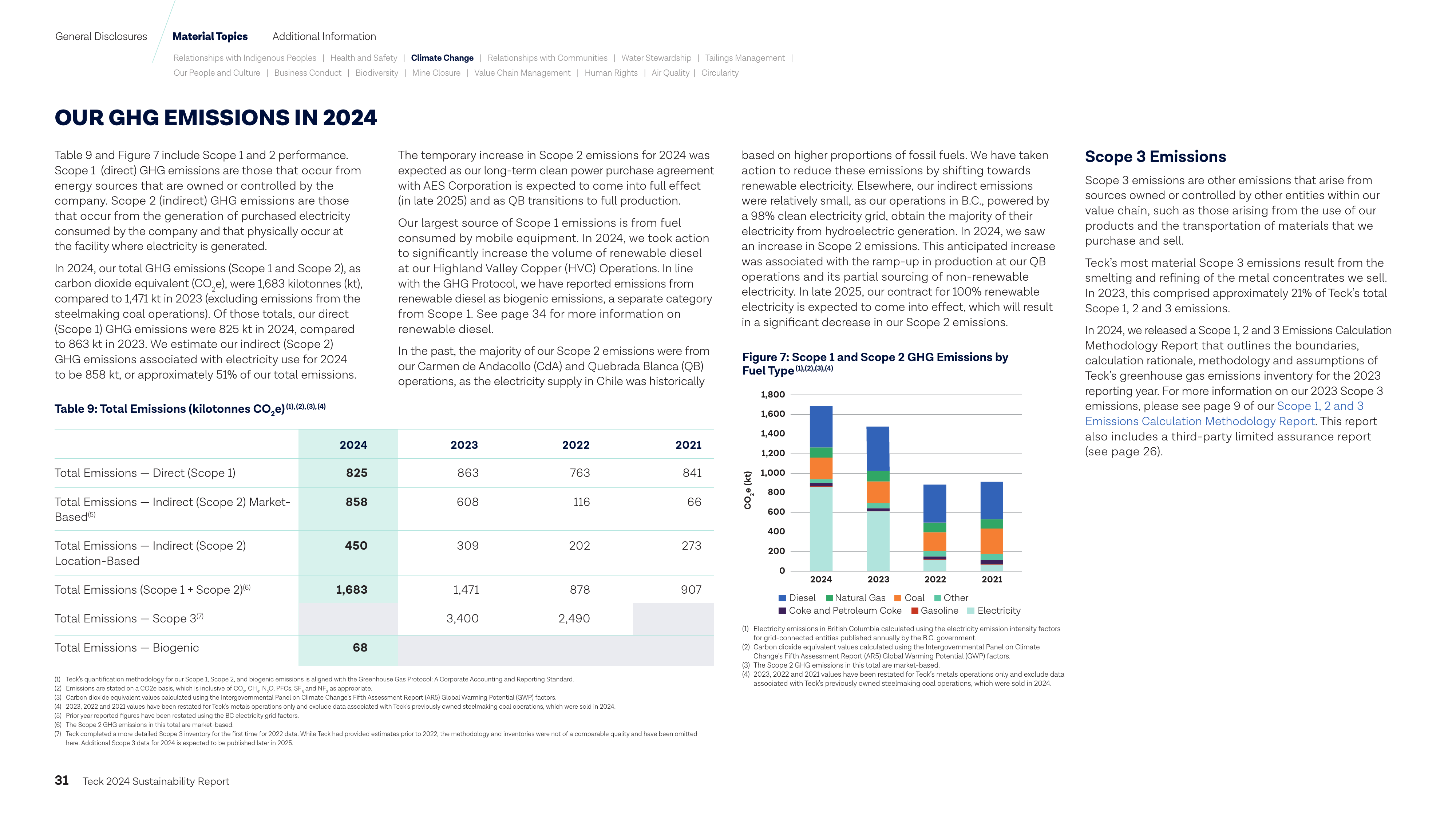 Emissions data extracted from page 31