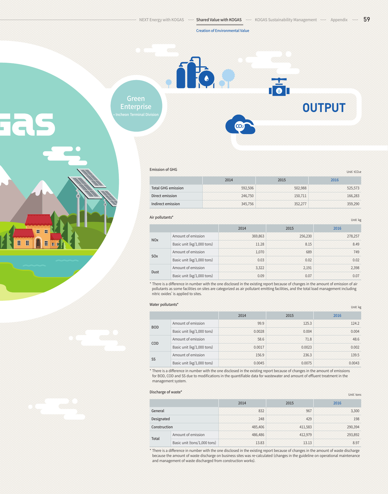 Emissions data extracted from page 59