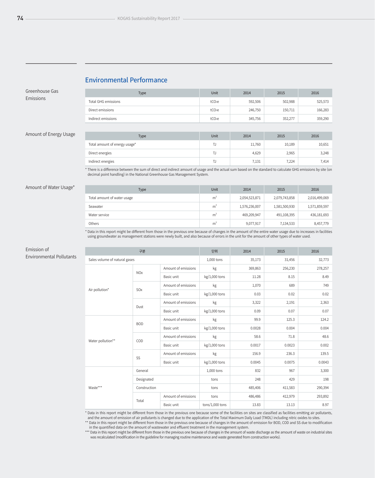 Emissions data extracted from page 74