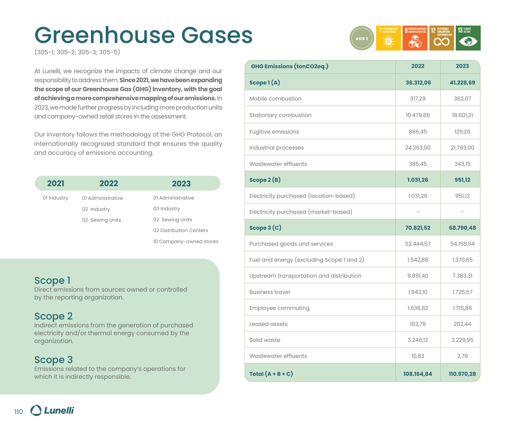 Emissions data extracted from page 110