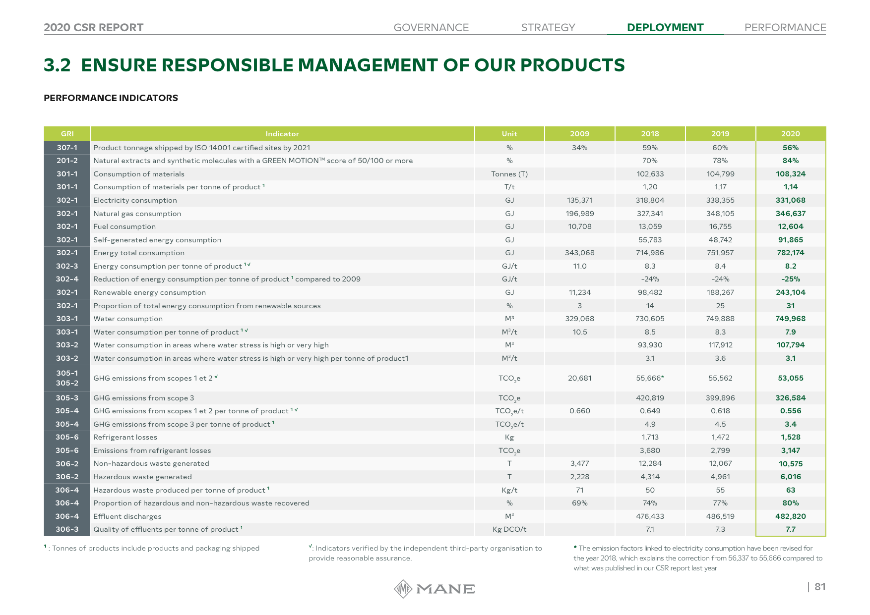 Emissions data extracted from page 81