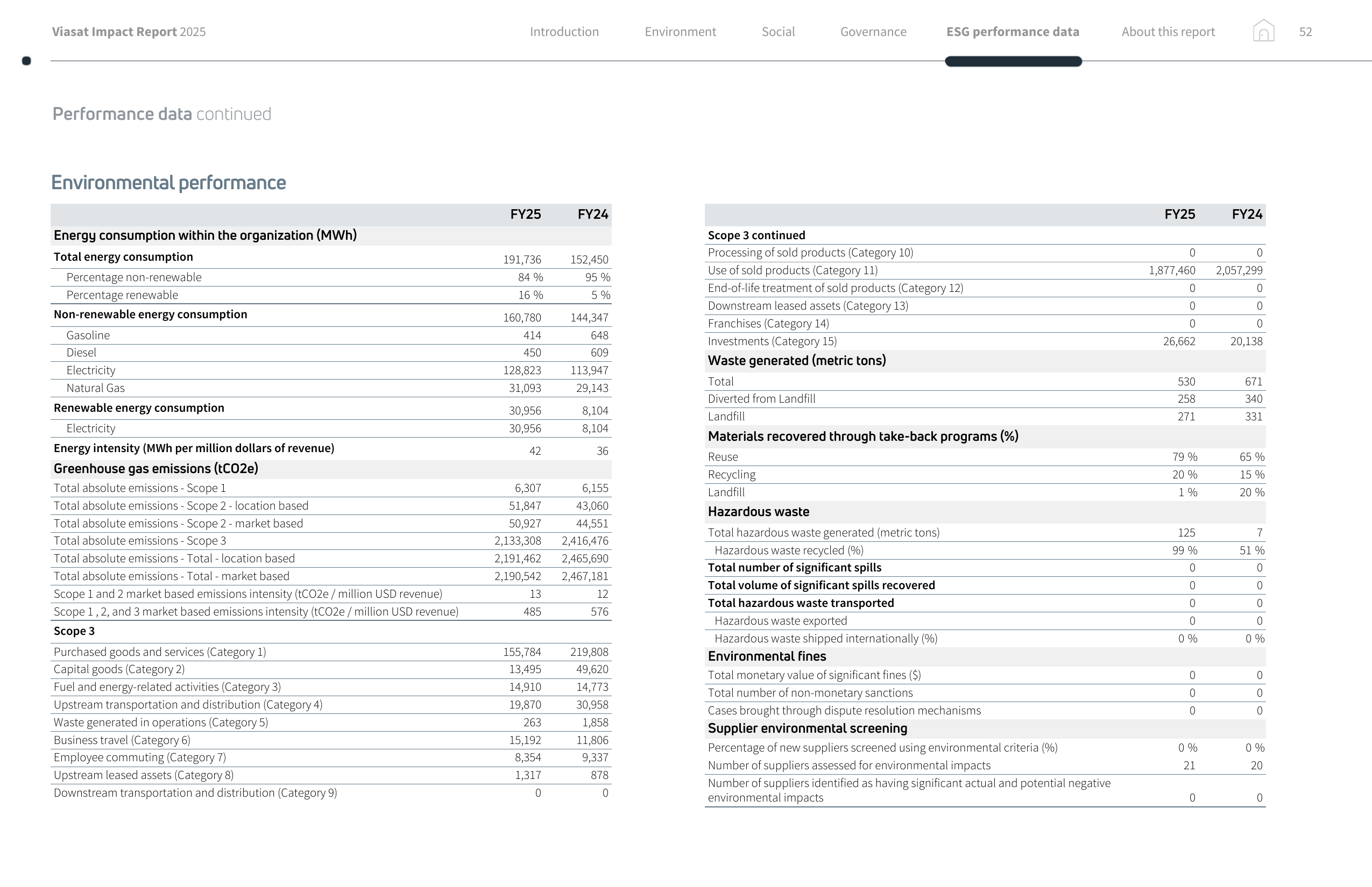 Emissions data extracted from page 54