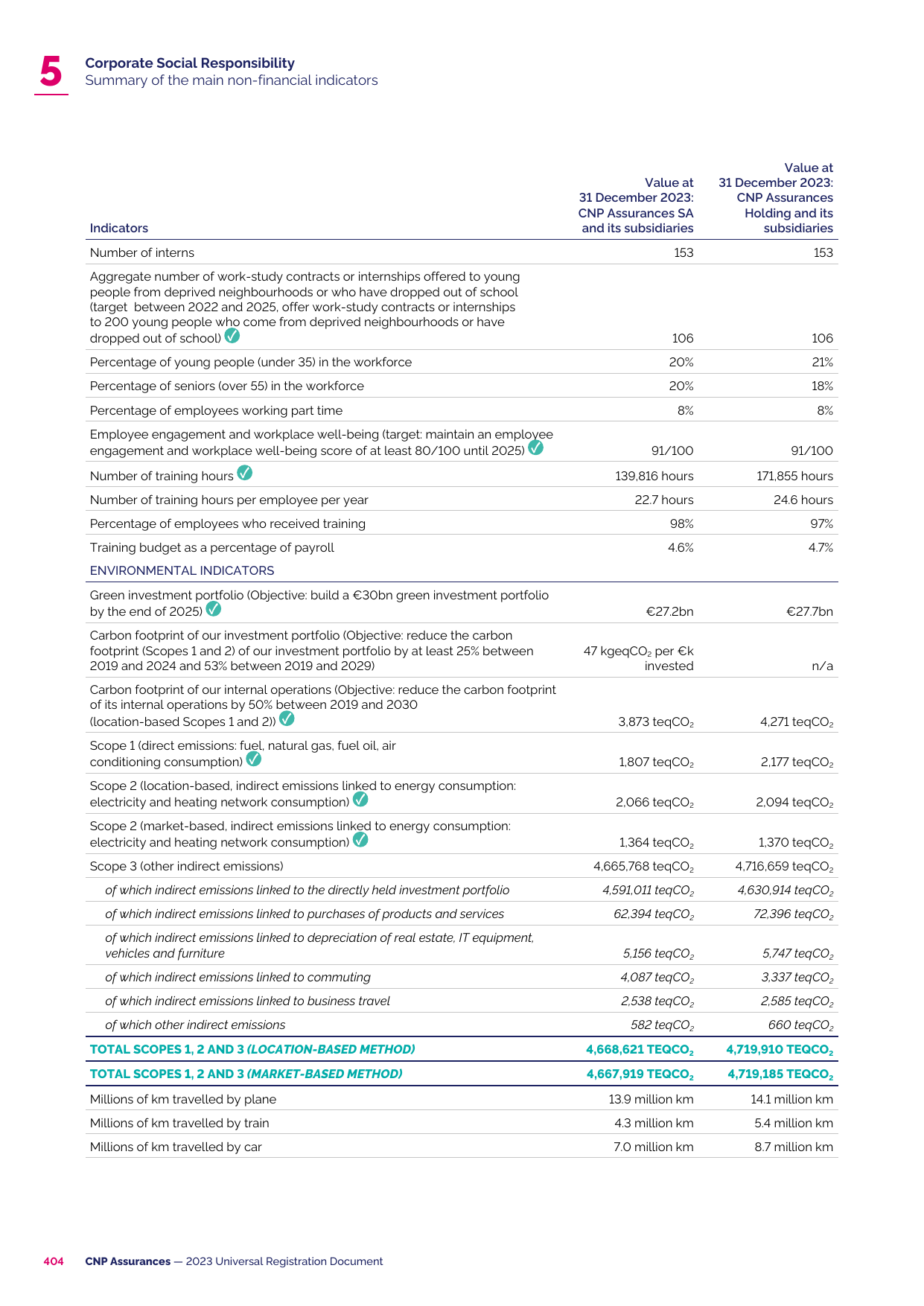 Emissions data extracted from page 124