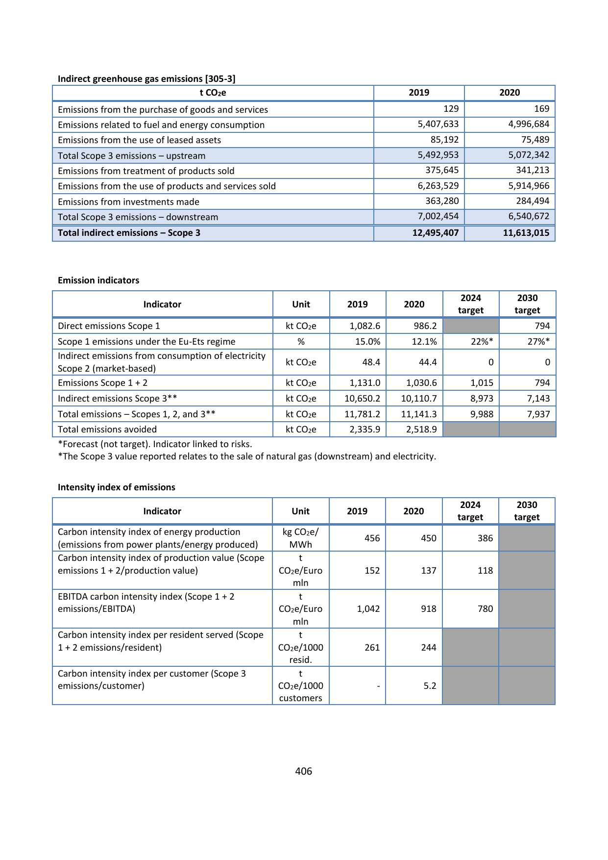 Emissions data extracted from page 406