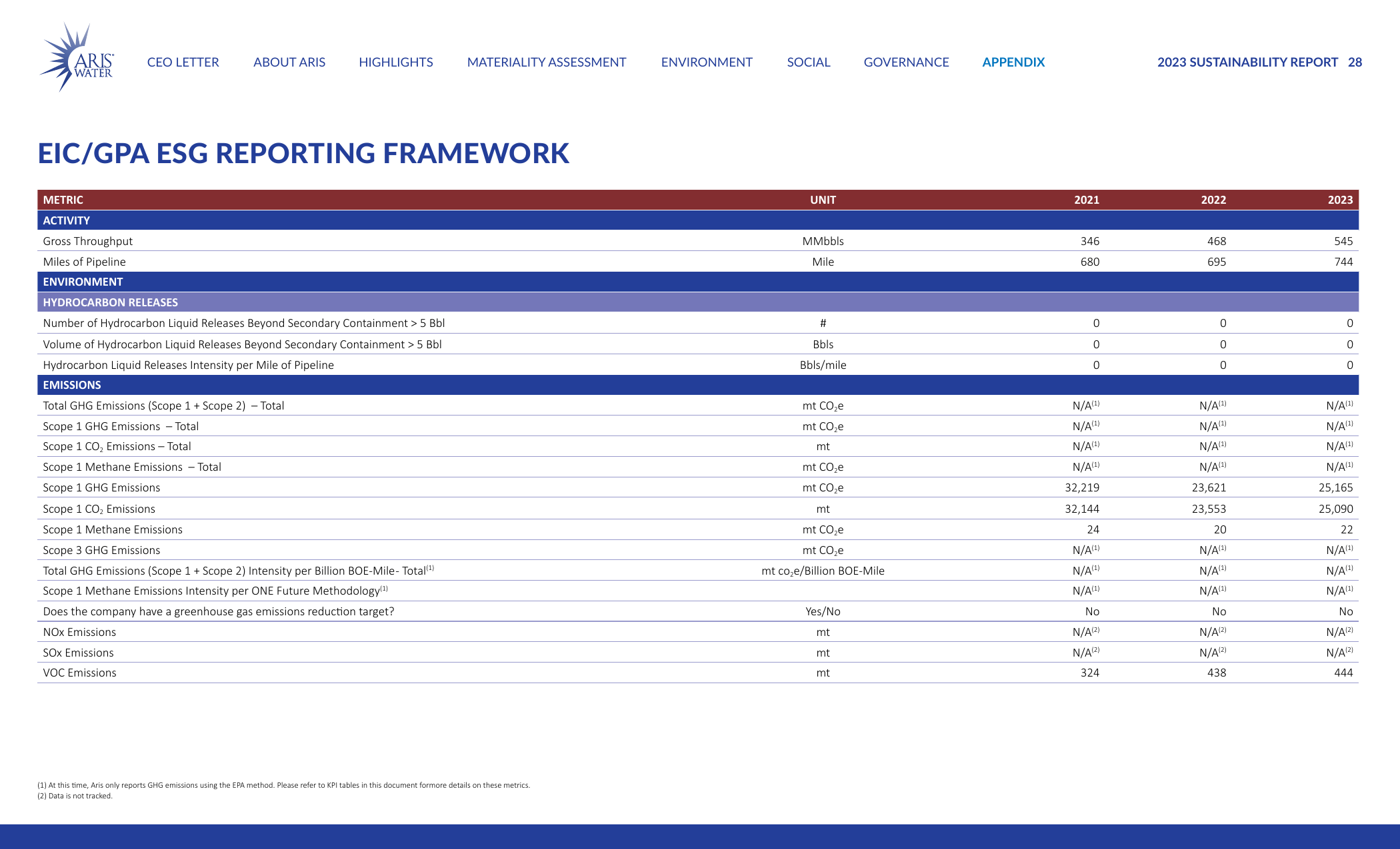 Emissions data extracted from page 29