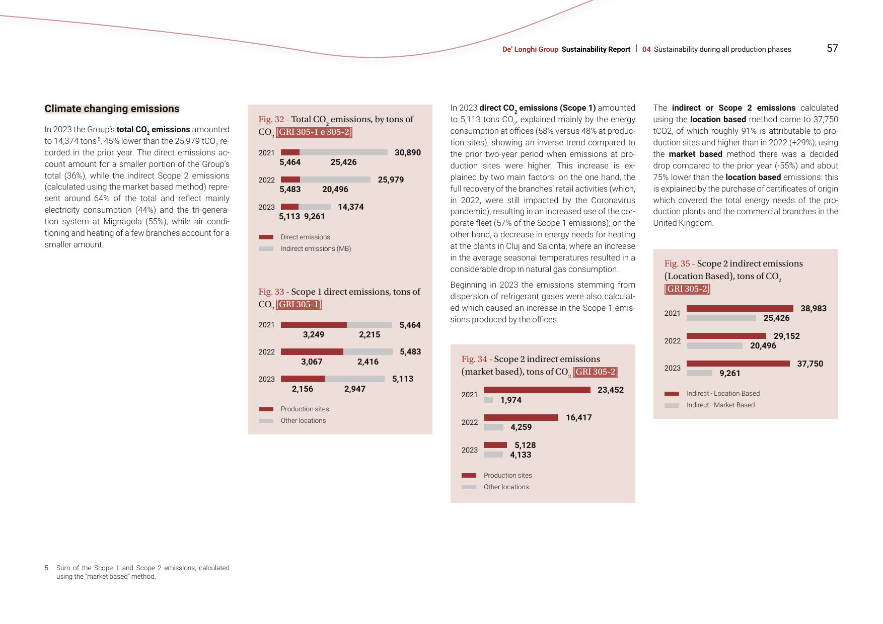 Emissions data extracted from page 57