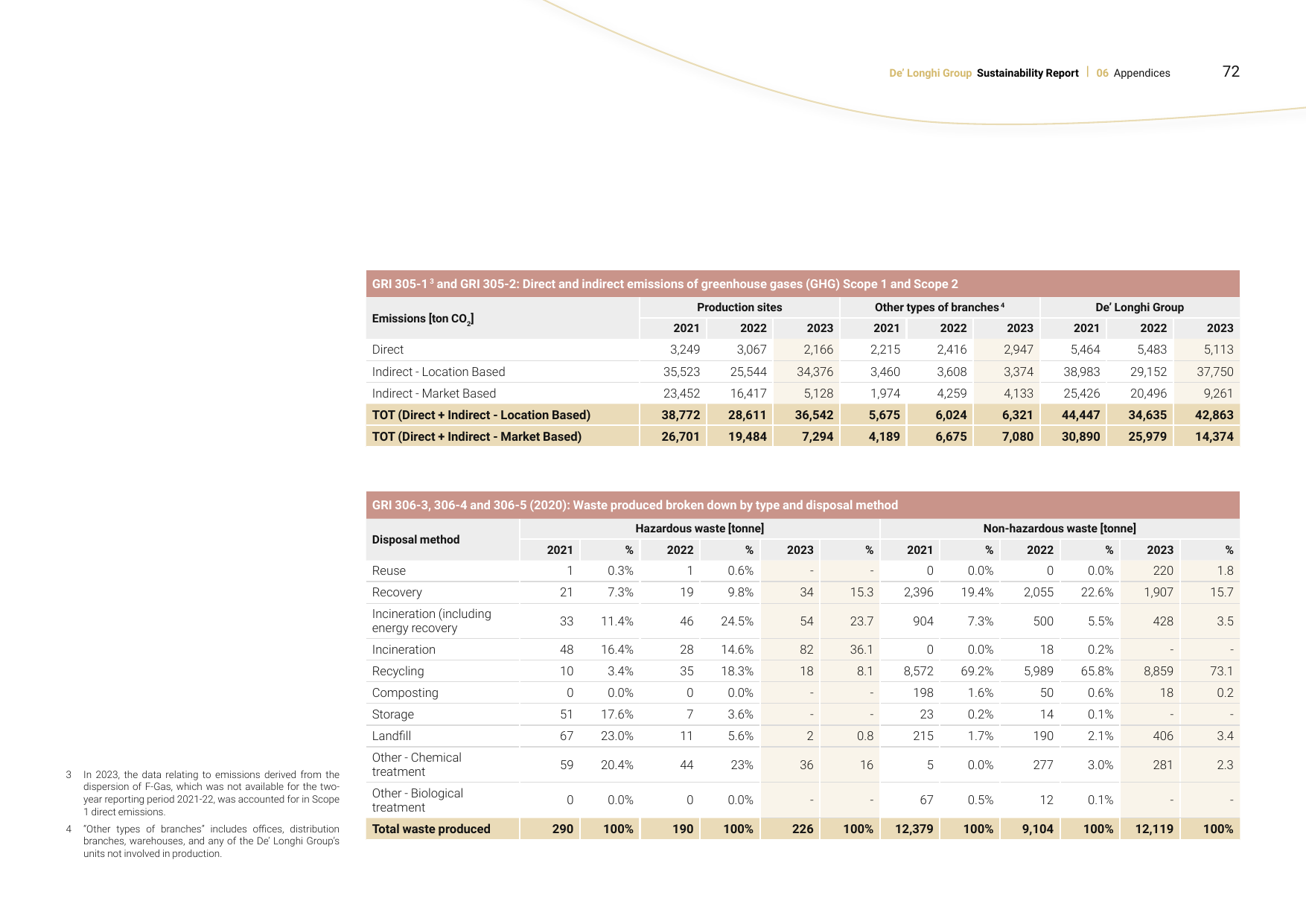 Emissions data extracted from page 72