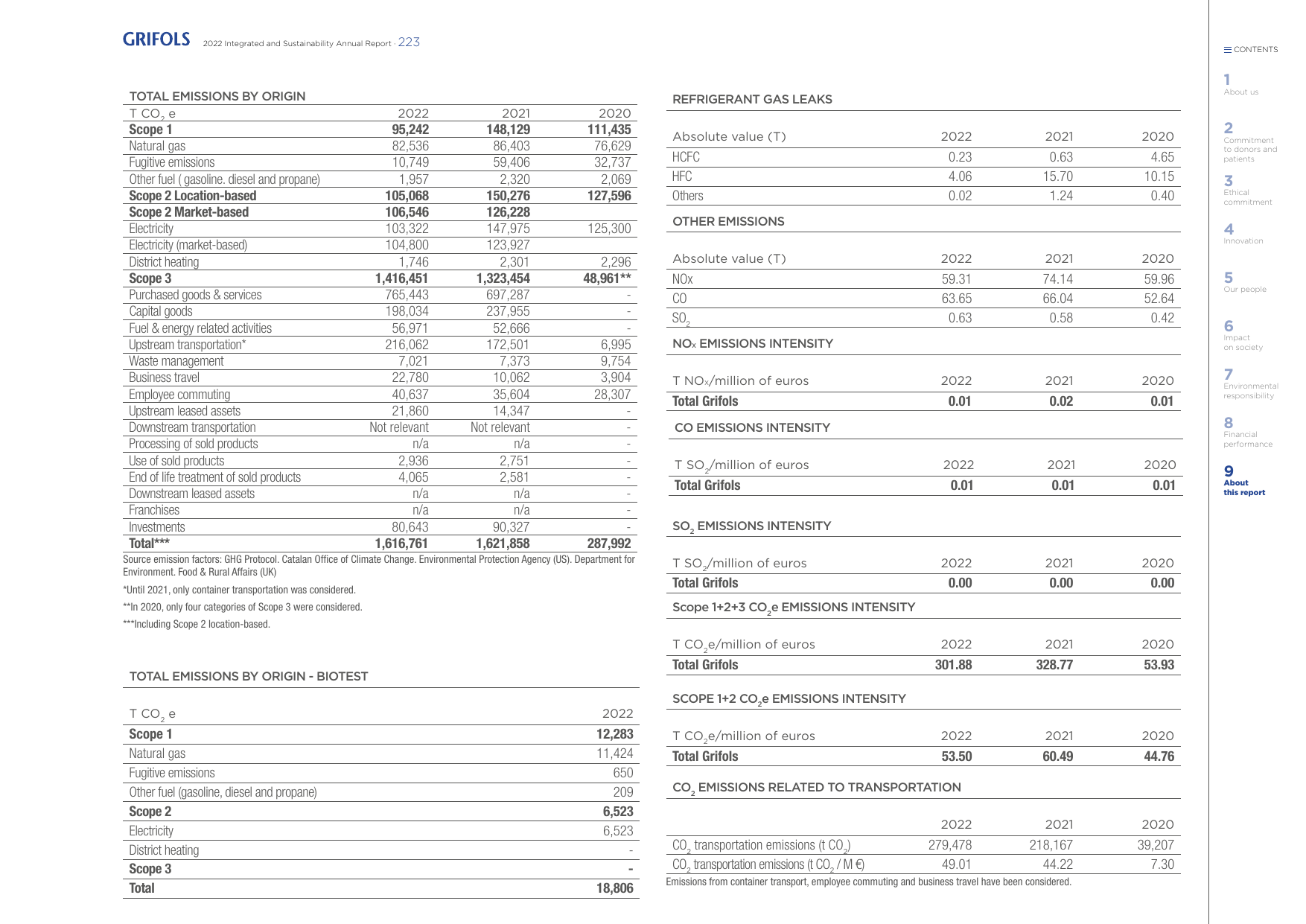 Emissions data extracted from page 223