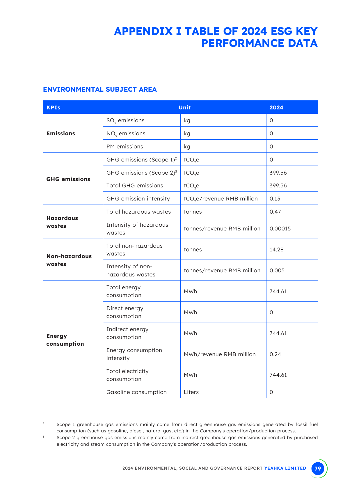 Emissions data extracted from page 80