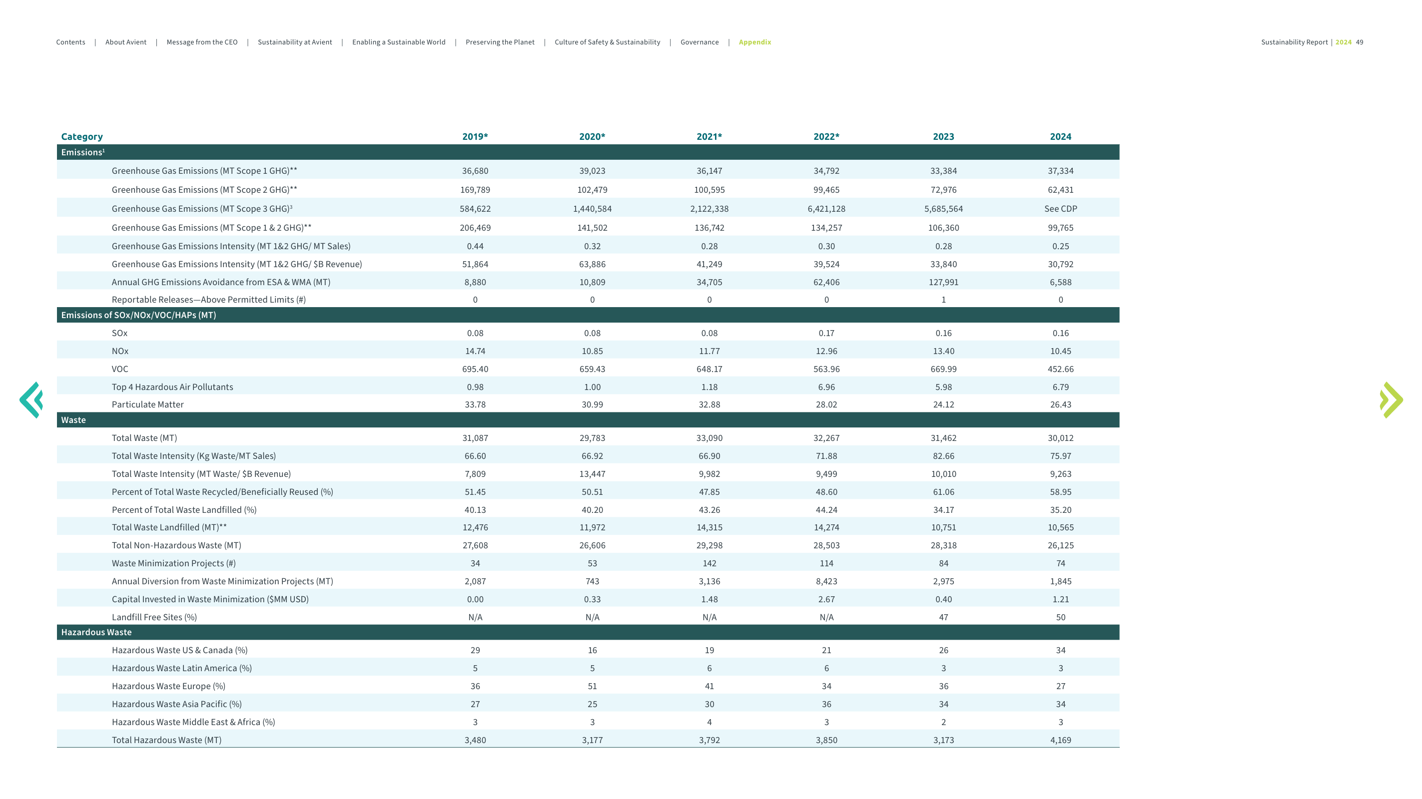 Emissions data extracted from page 49