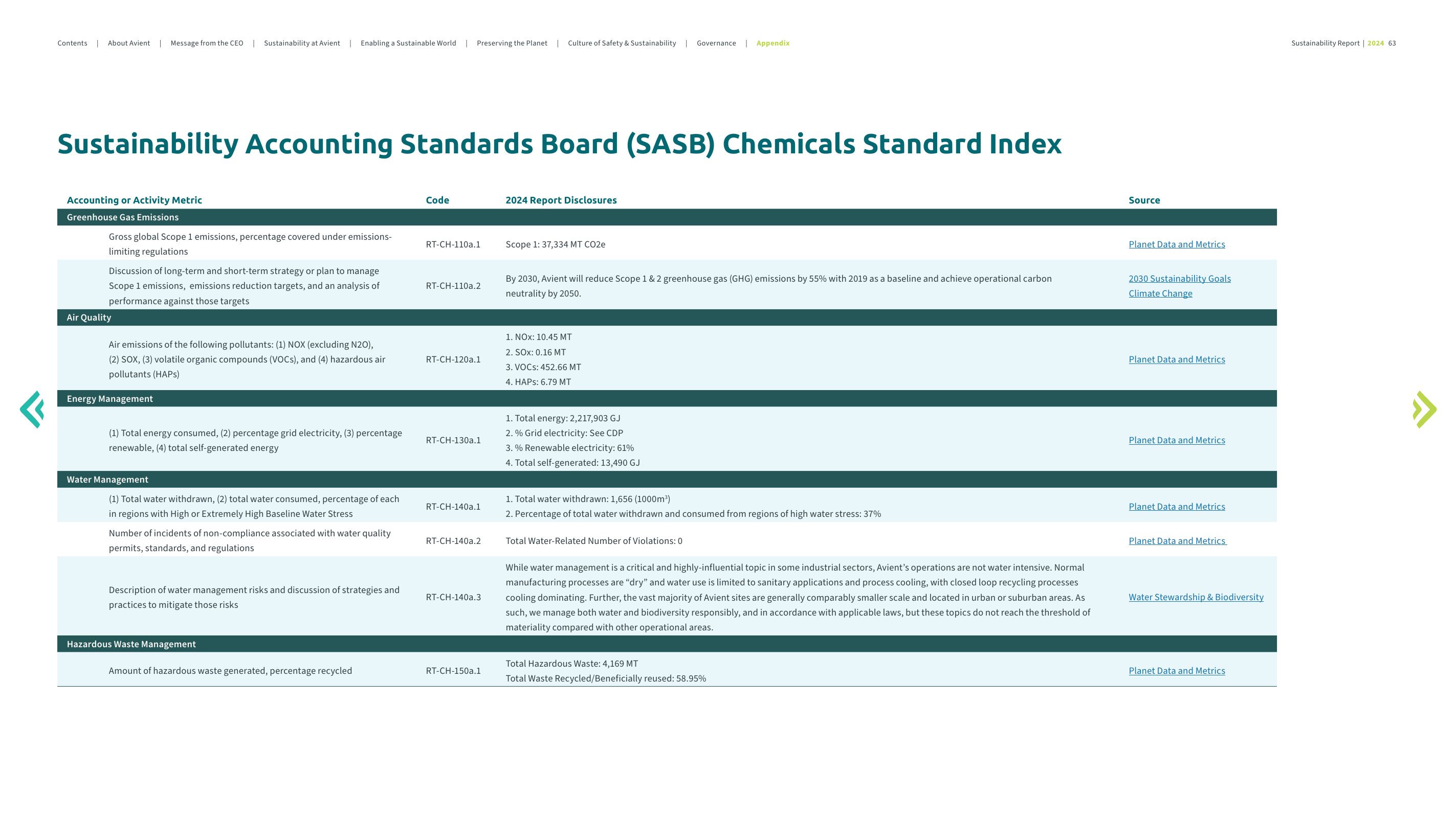 Emissions data extracted from page 63