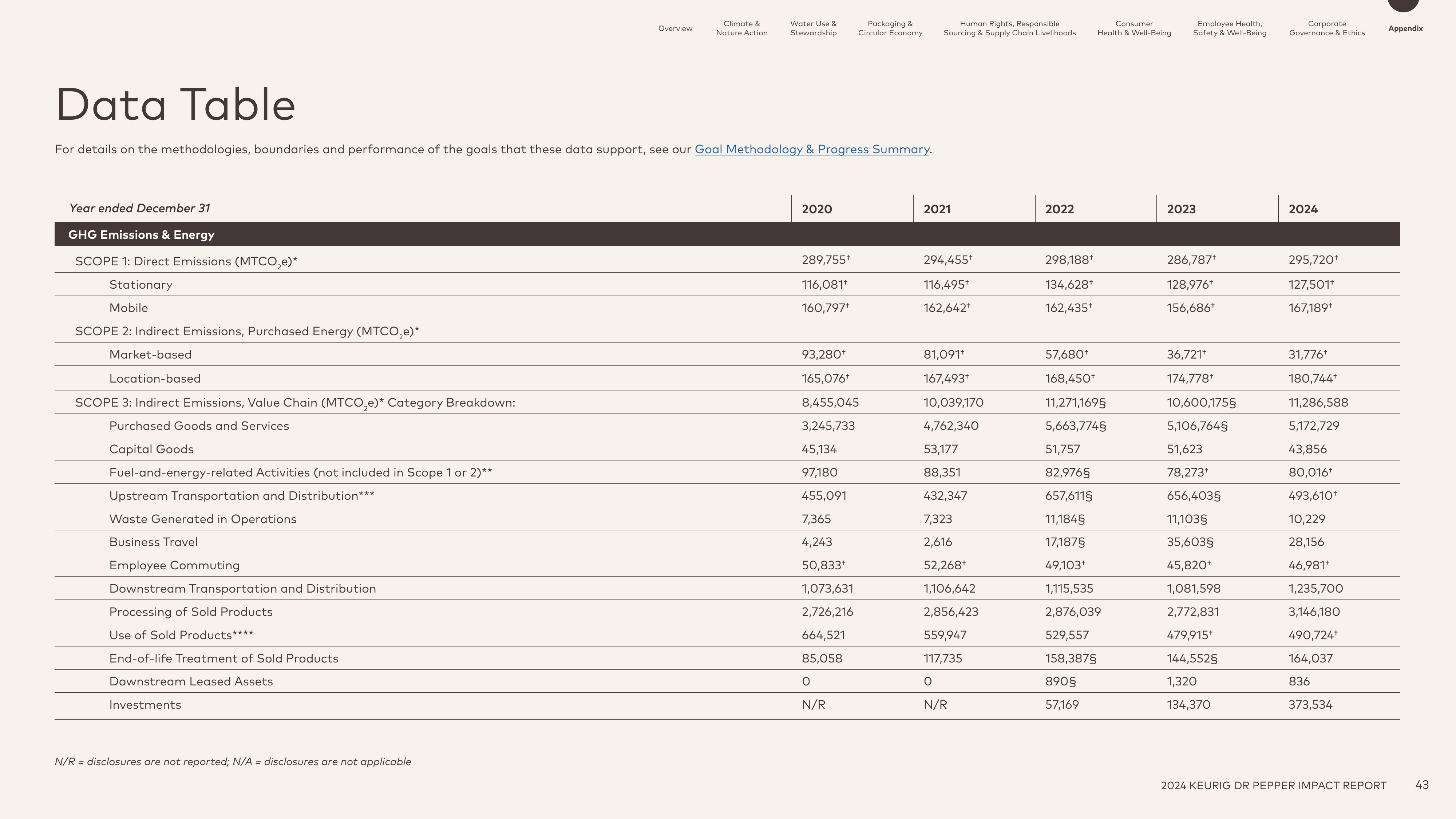 Emissions data extracted from page 43