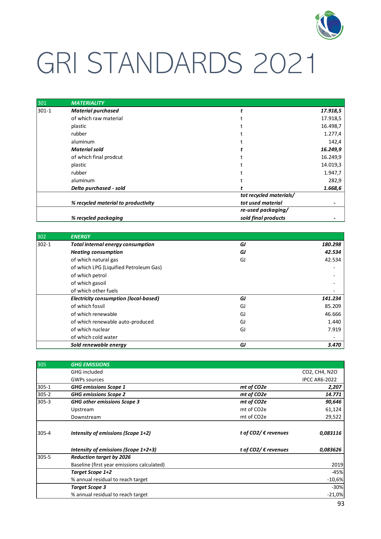 Emissions data extracted from page 93