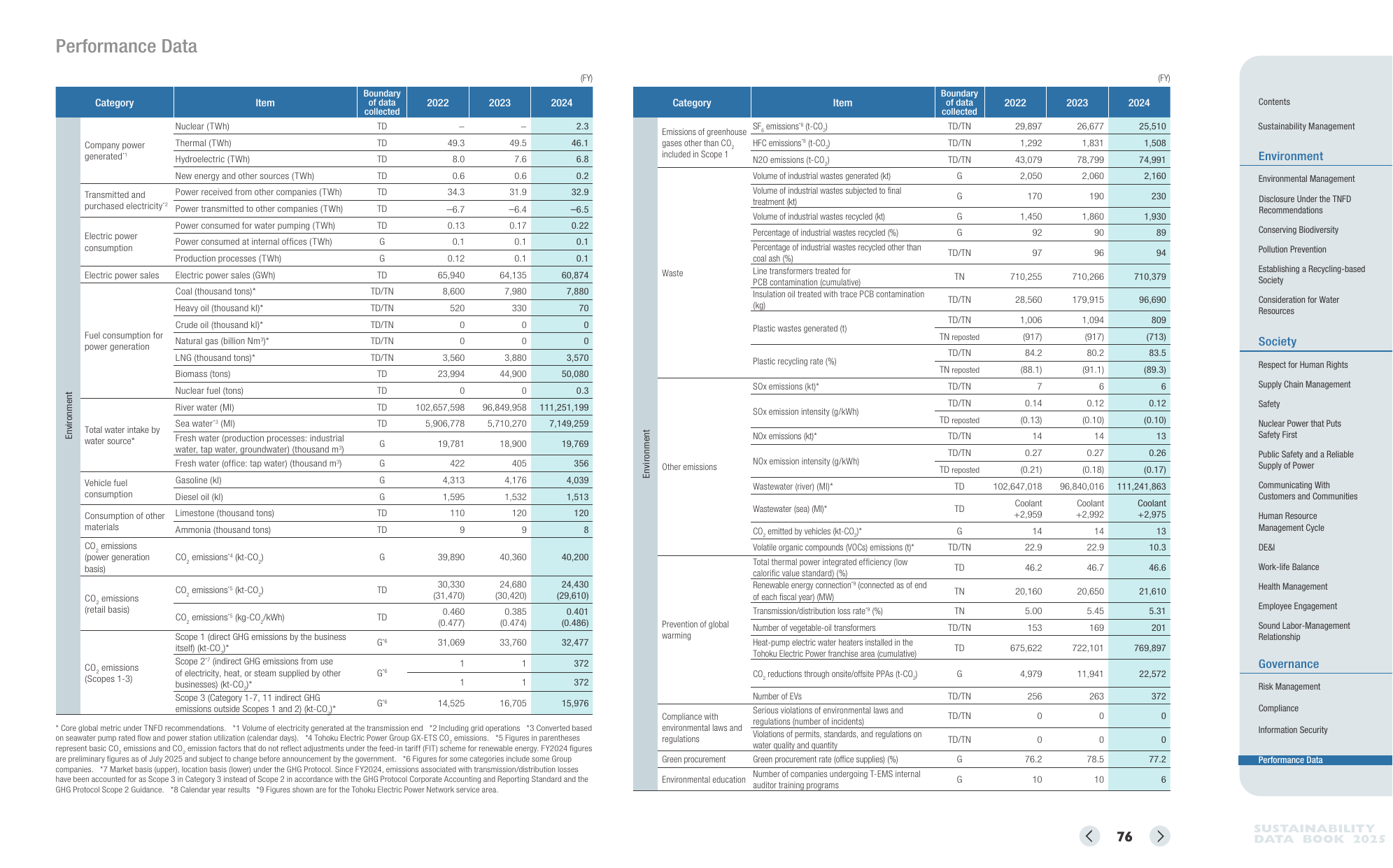 Emissions data extracted from page 77