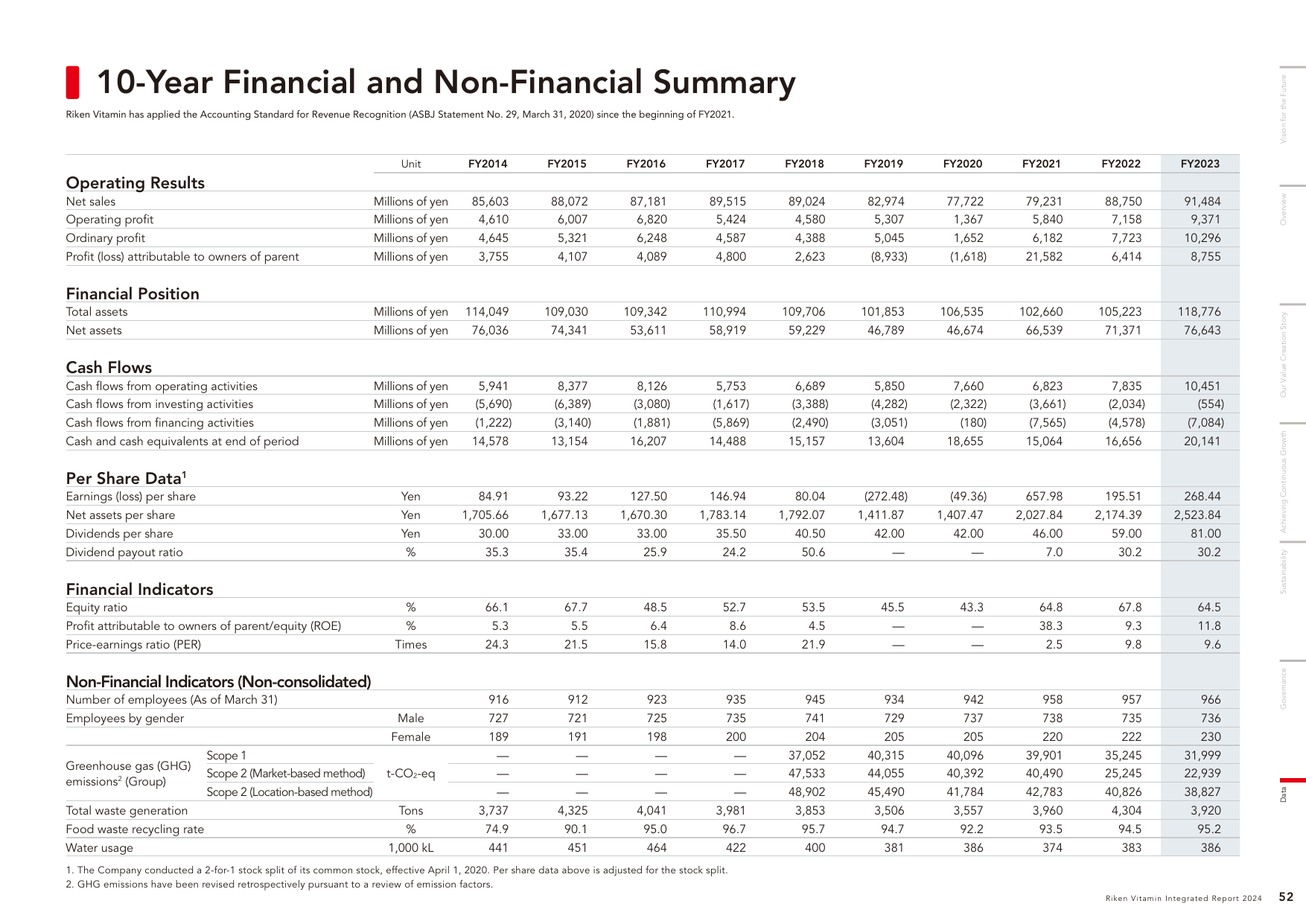 Emissions data extracted from page 53