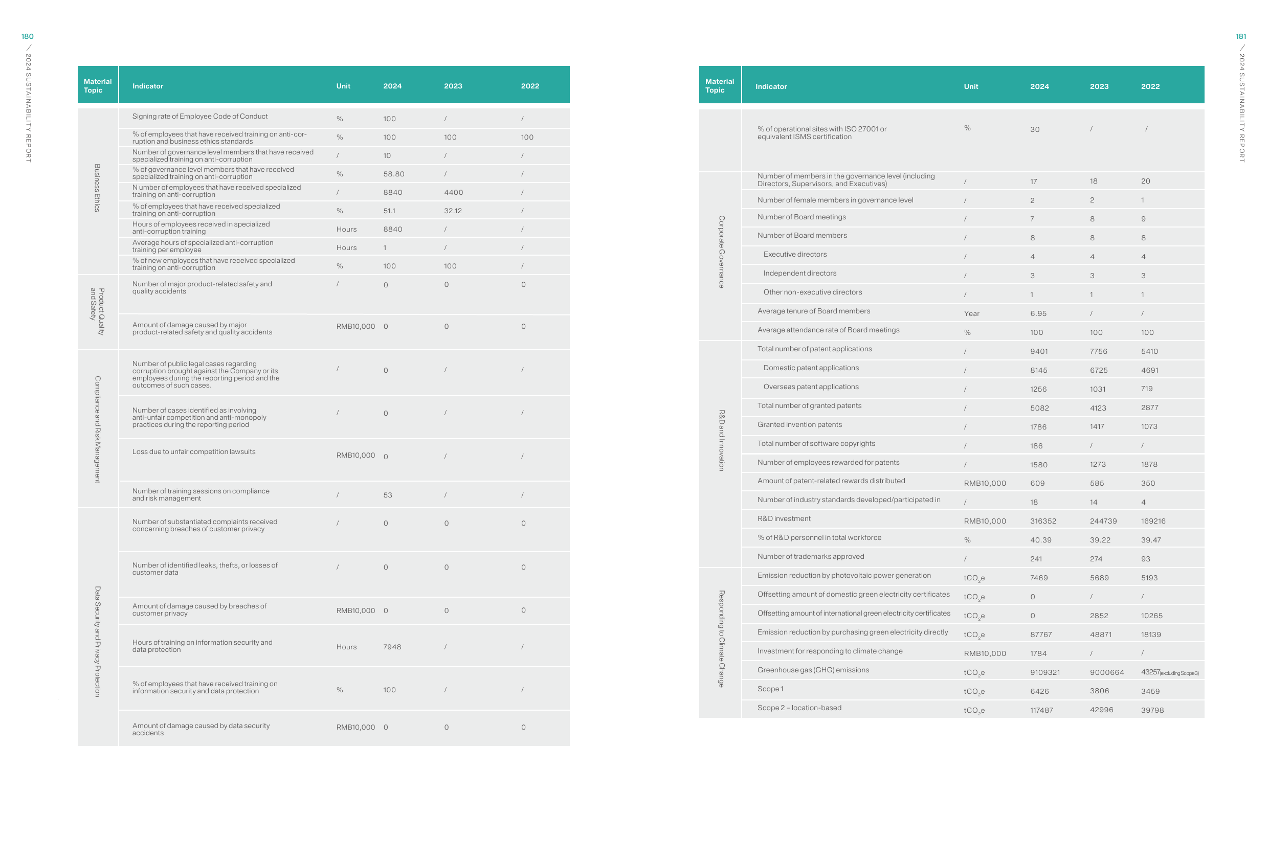 Emissions data extracted from page 91