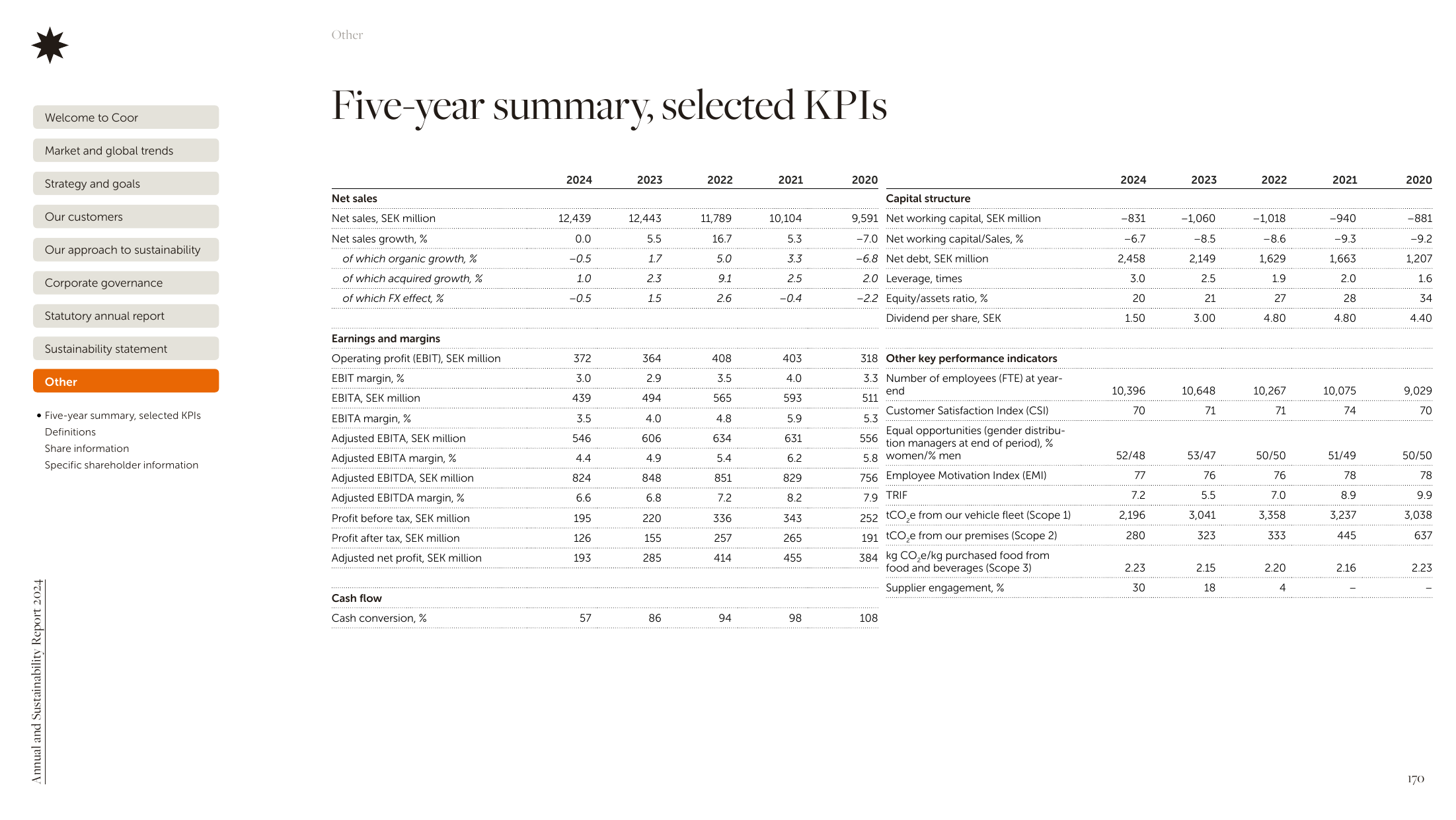 Emissions data extracted from page 170