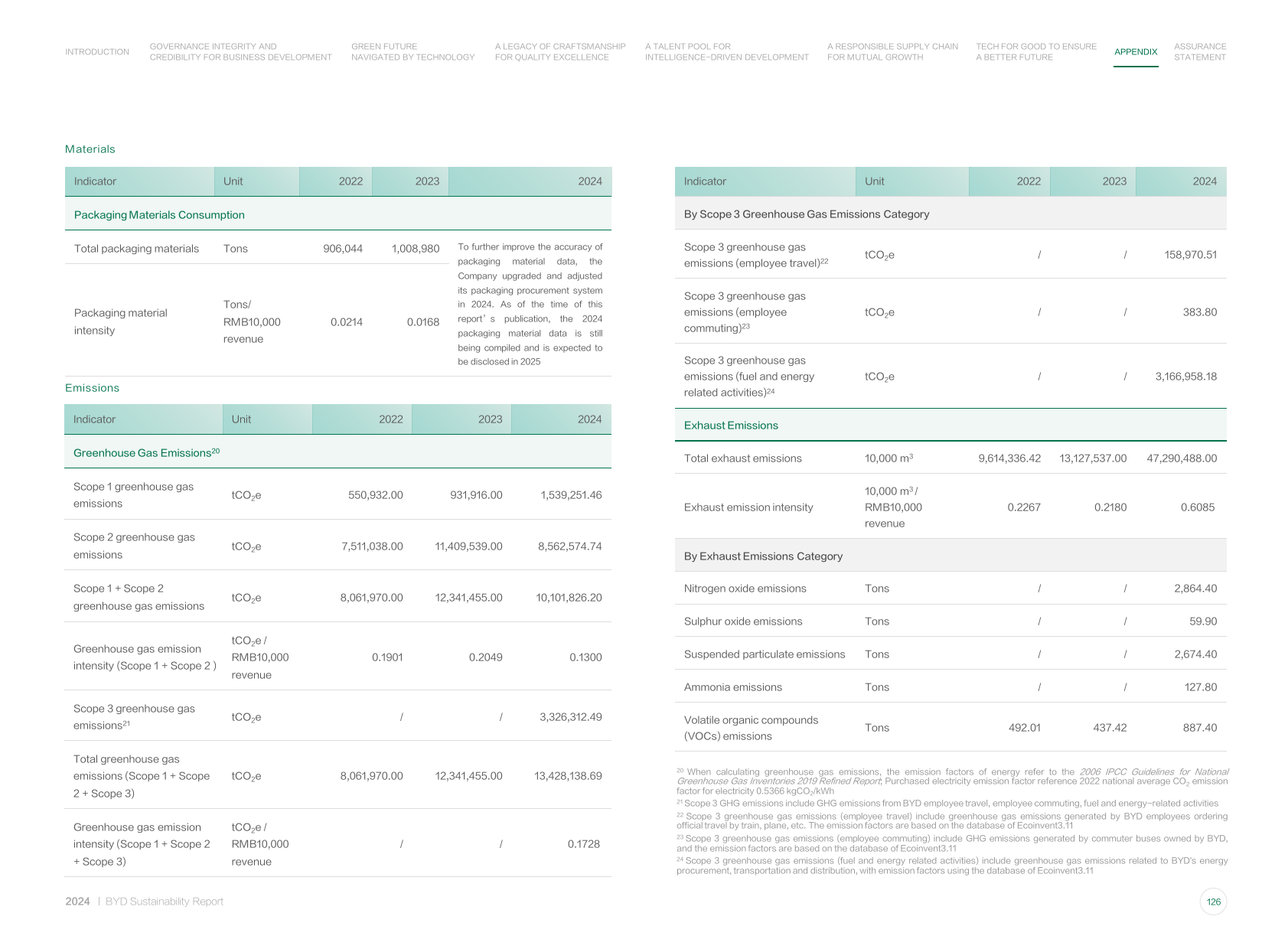 Emissions data extracted from page 127