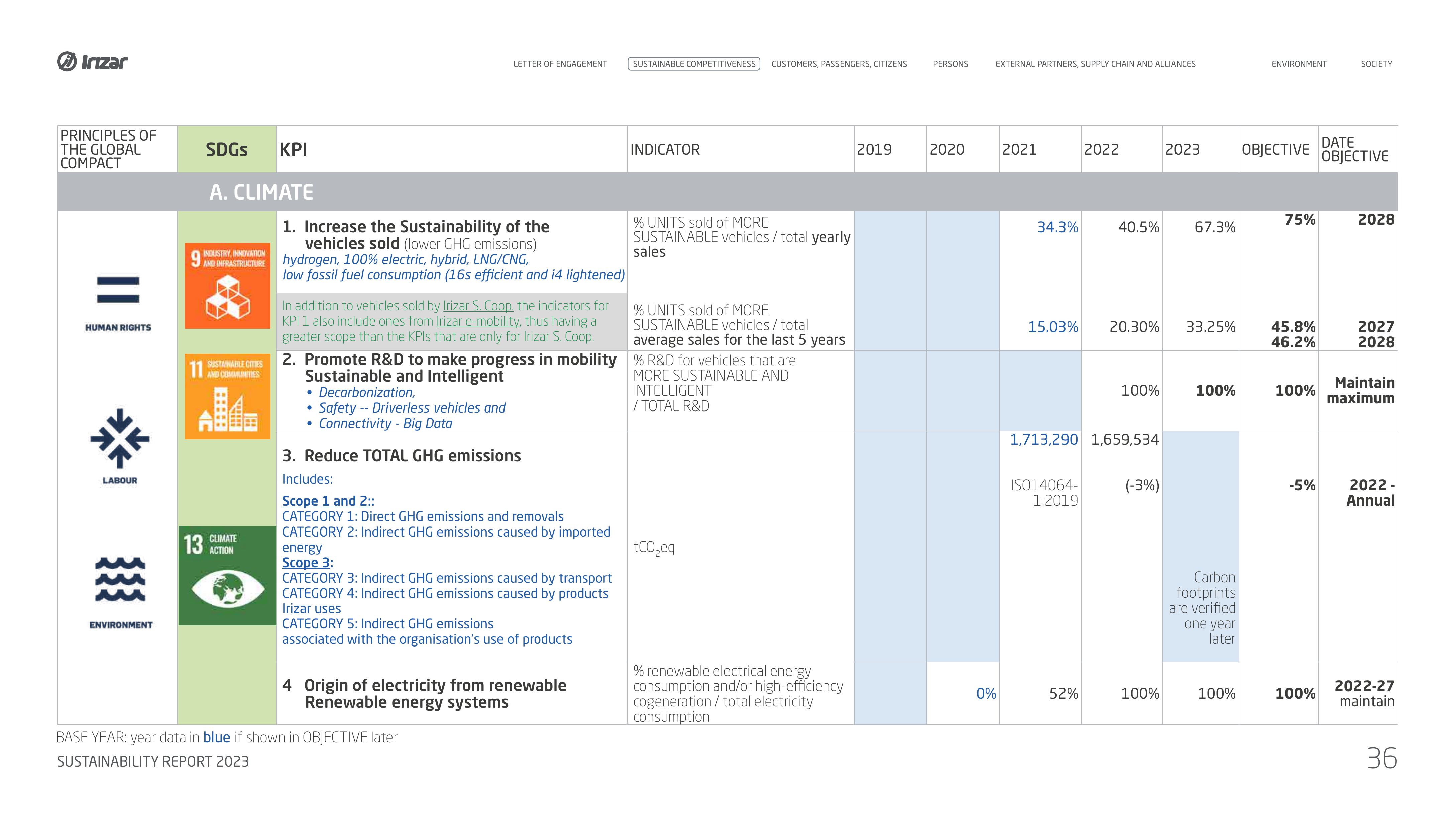 Emissions data extracted from page 36