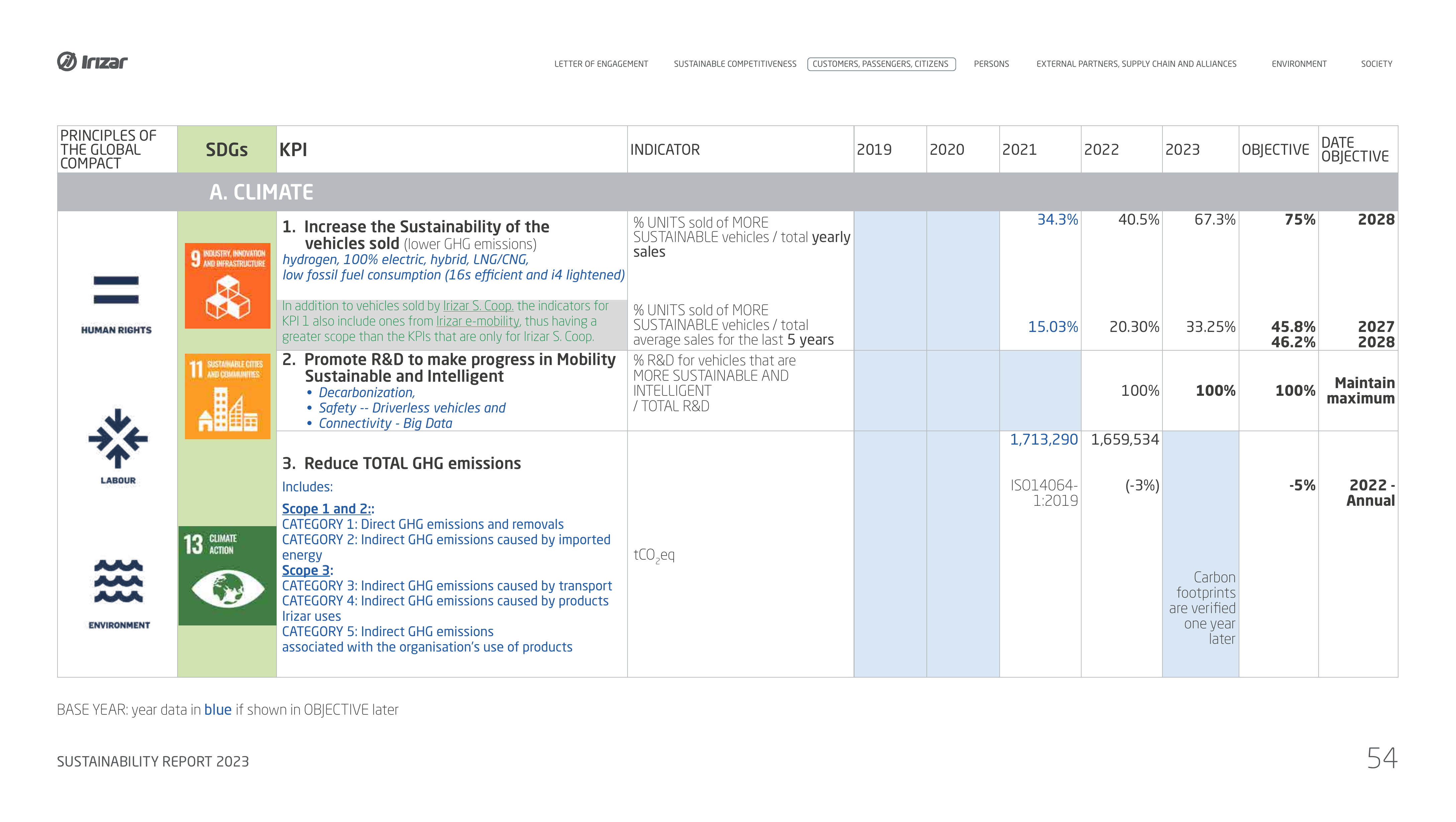 Emissions data extracted from page 54
