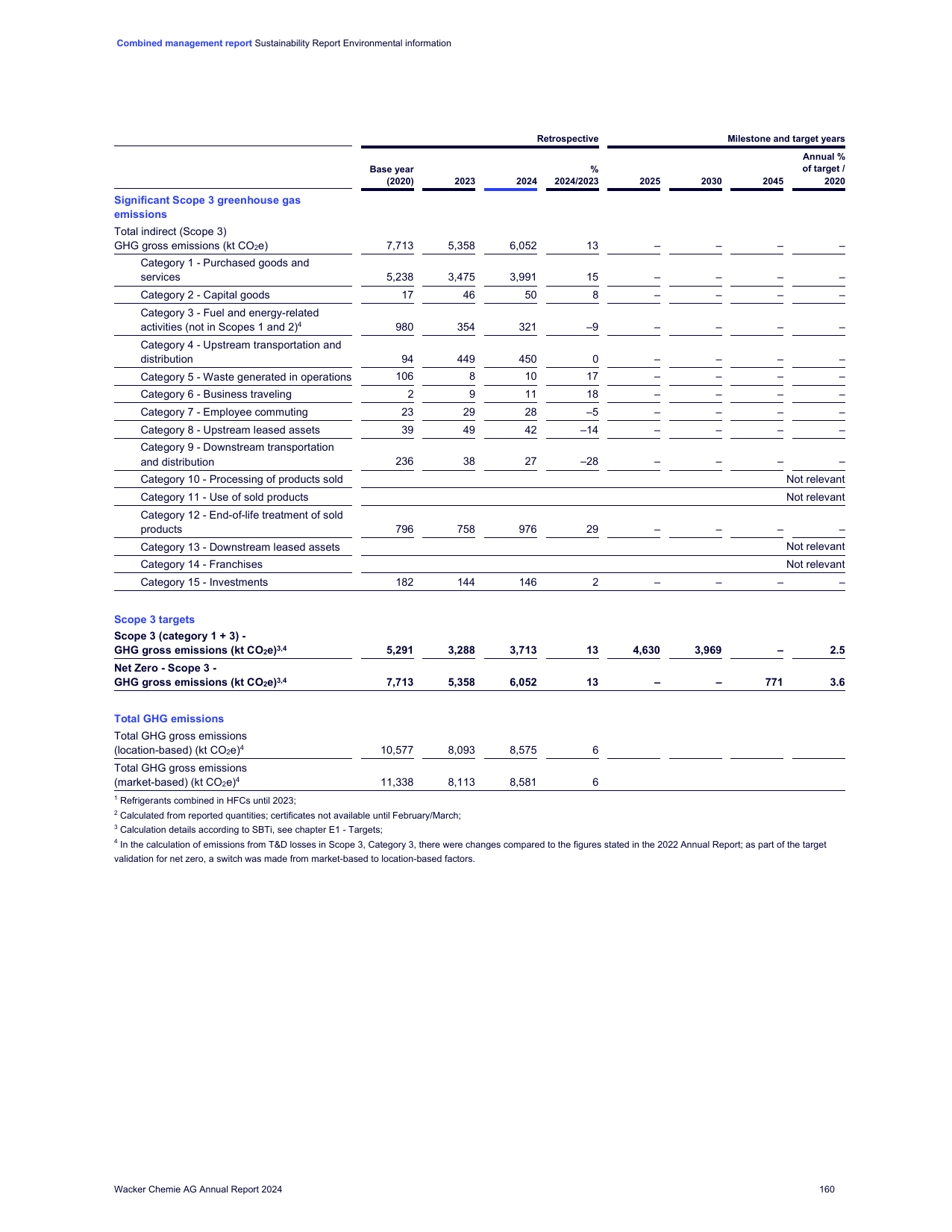 Emissions data extracted from page 160