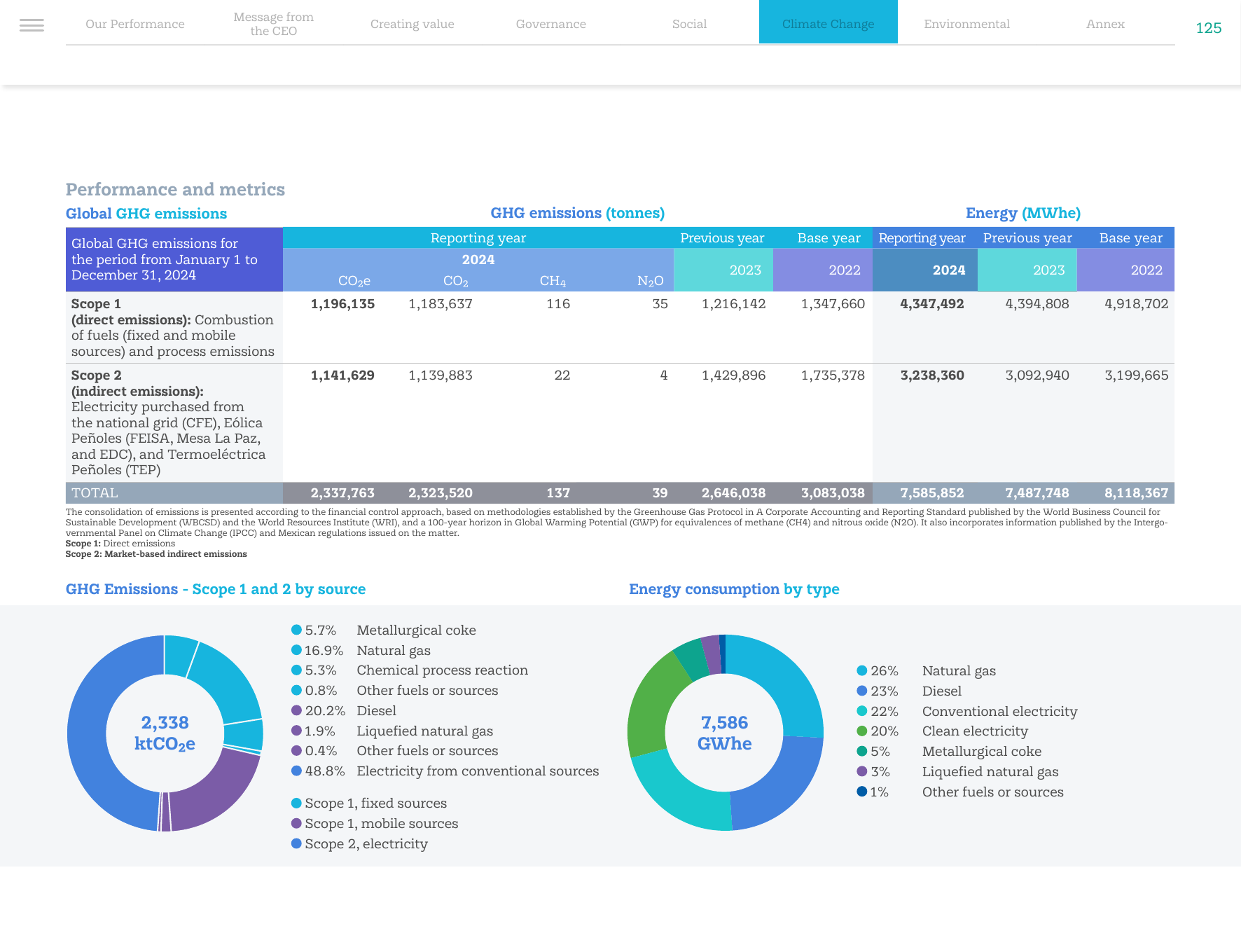 Emissions data extracted from page 125