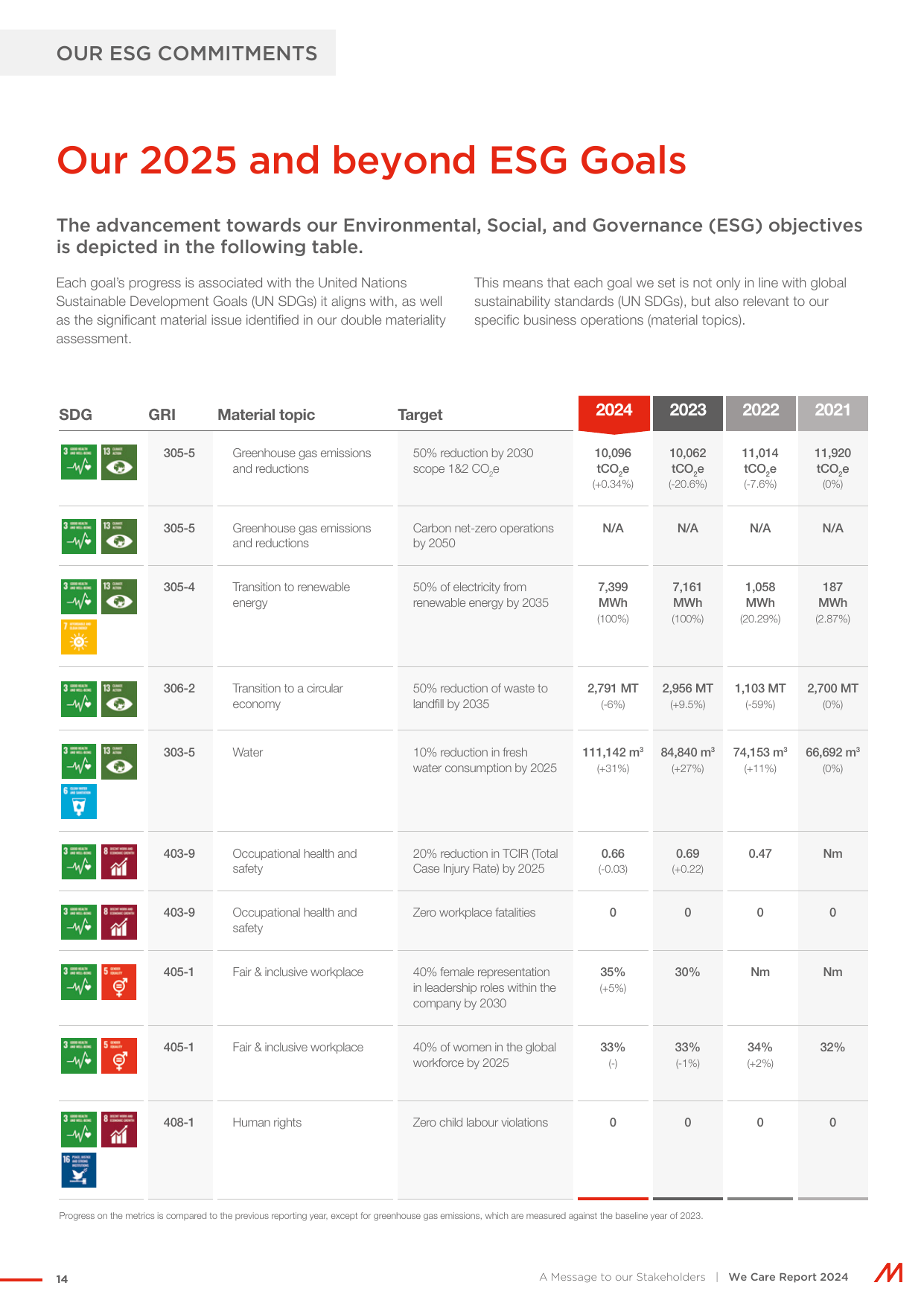 Emissions data extracted from page 14