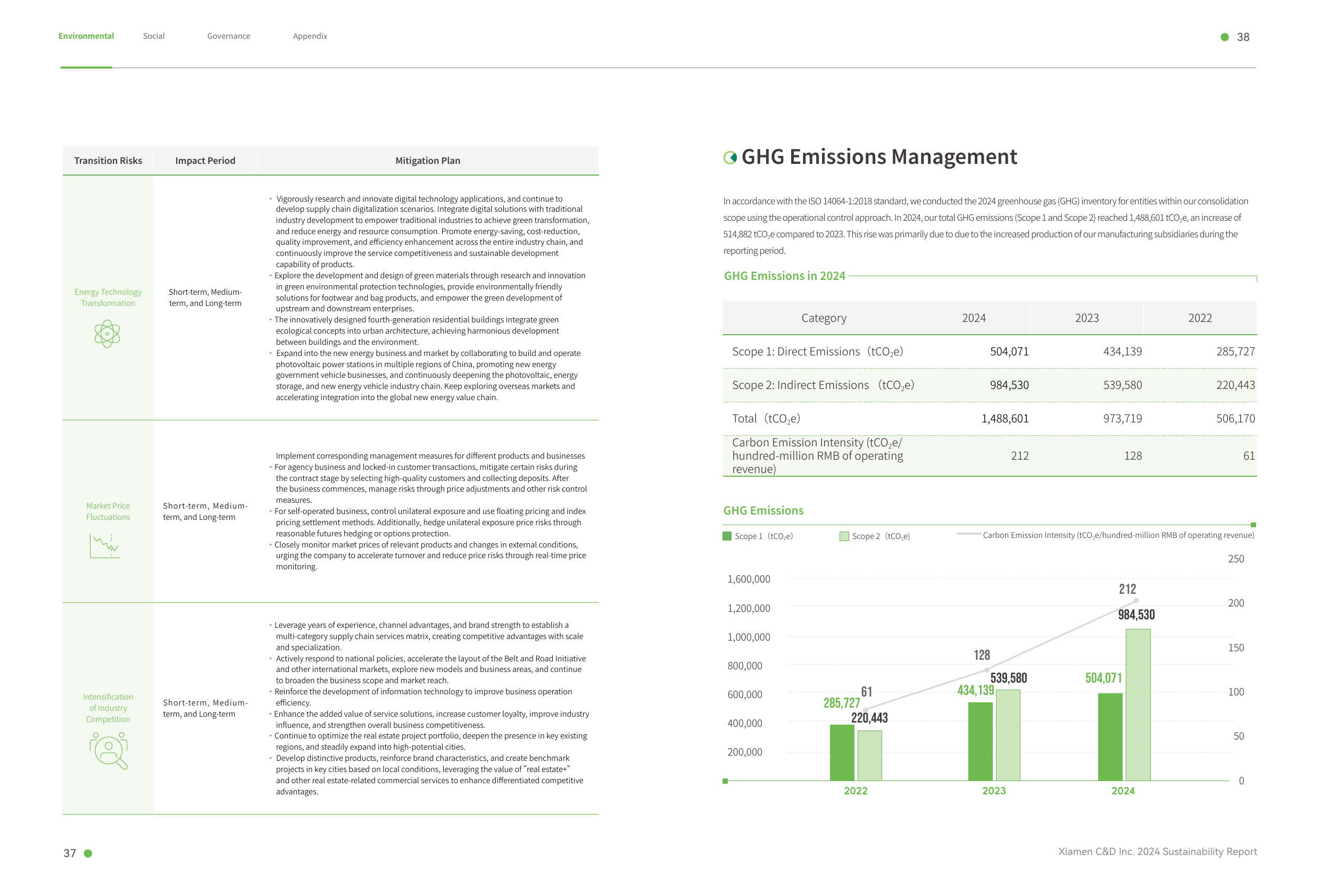 Emissions data extracted from page 21