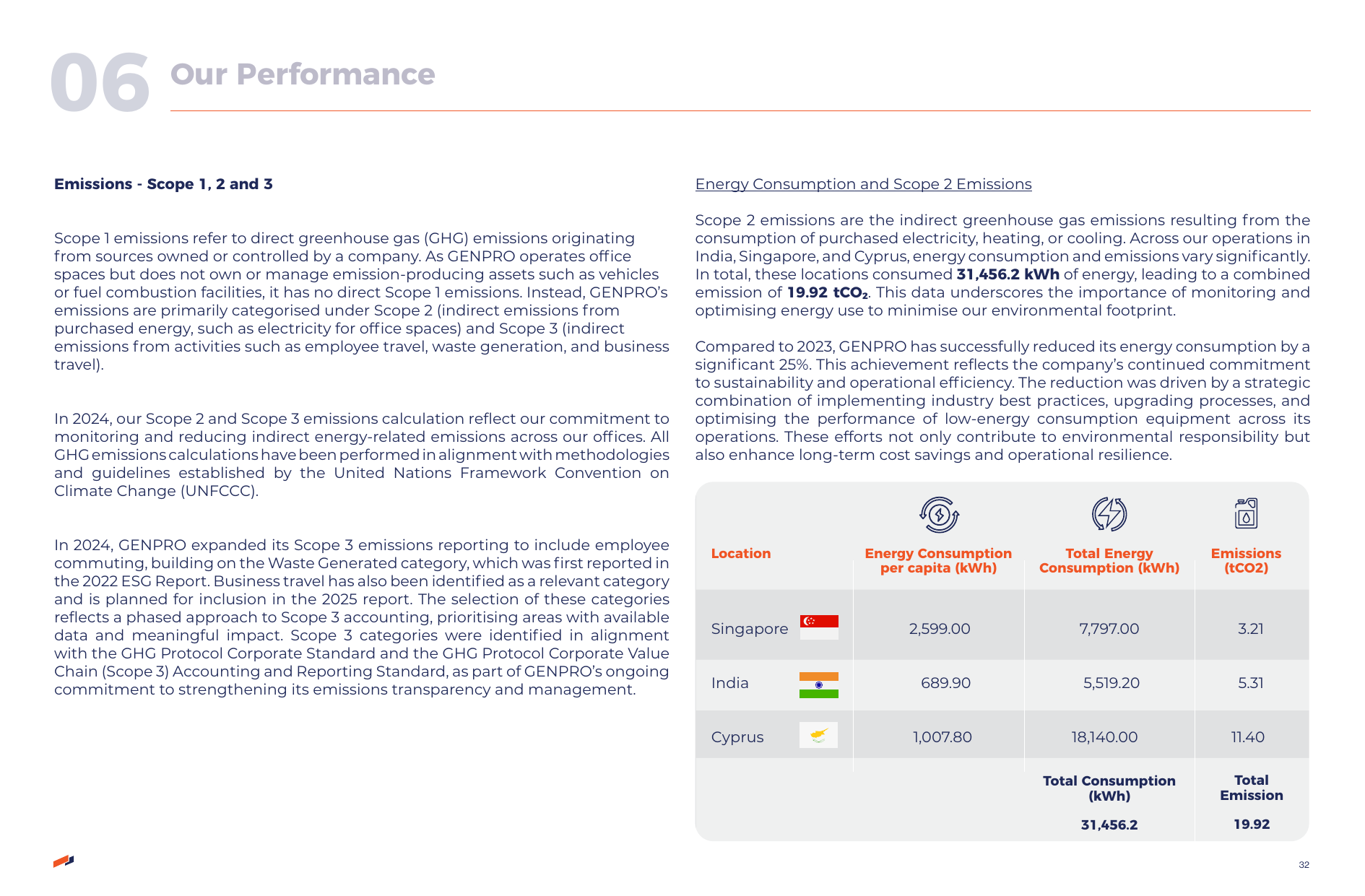 Emissions data extracted from page 32