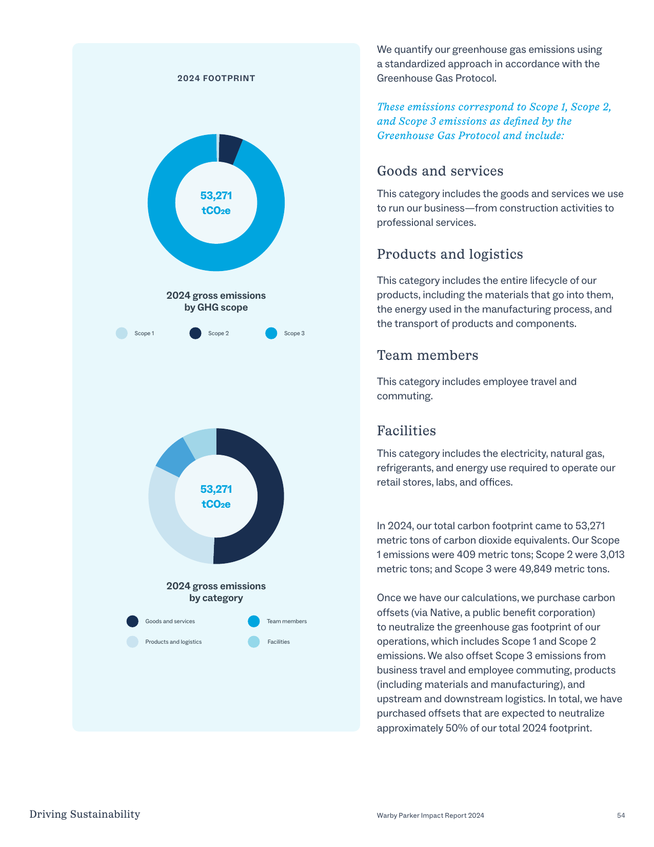 Emissions data extracted from page 54