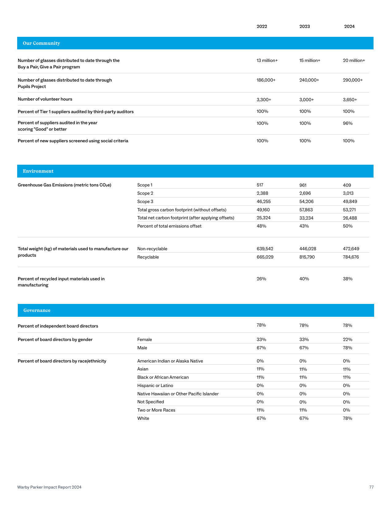 Emissions data extracted from page 77