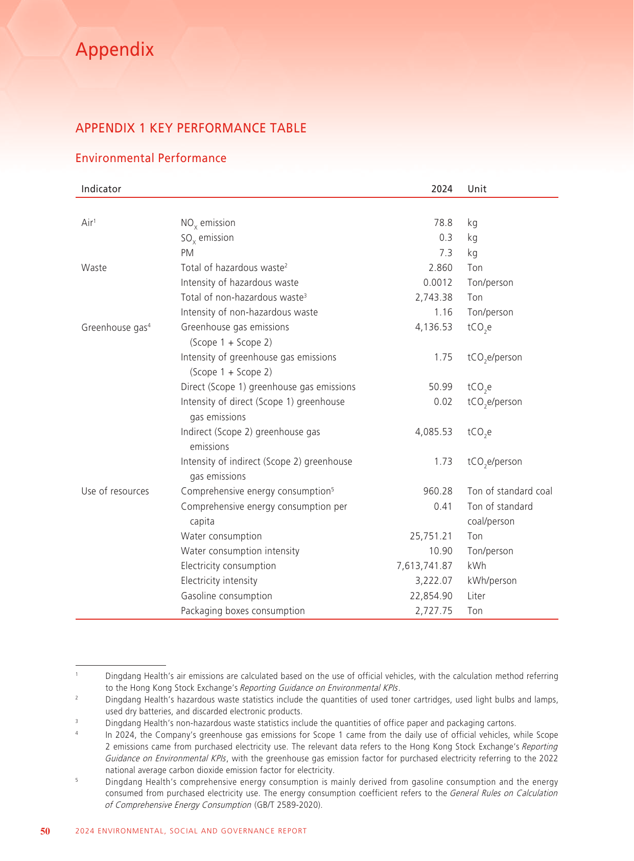 Emissions data extracted from page 51