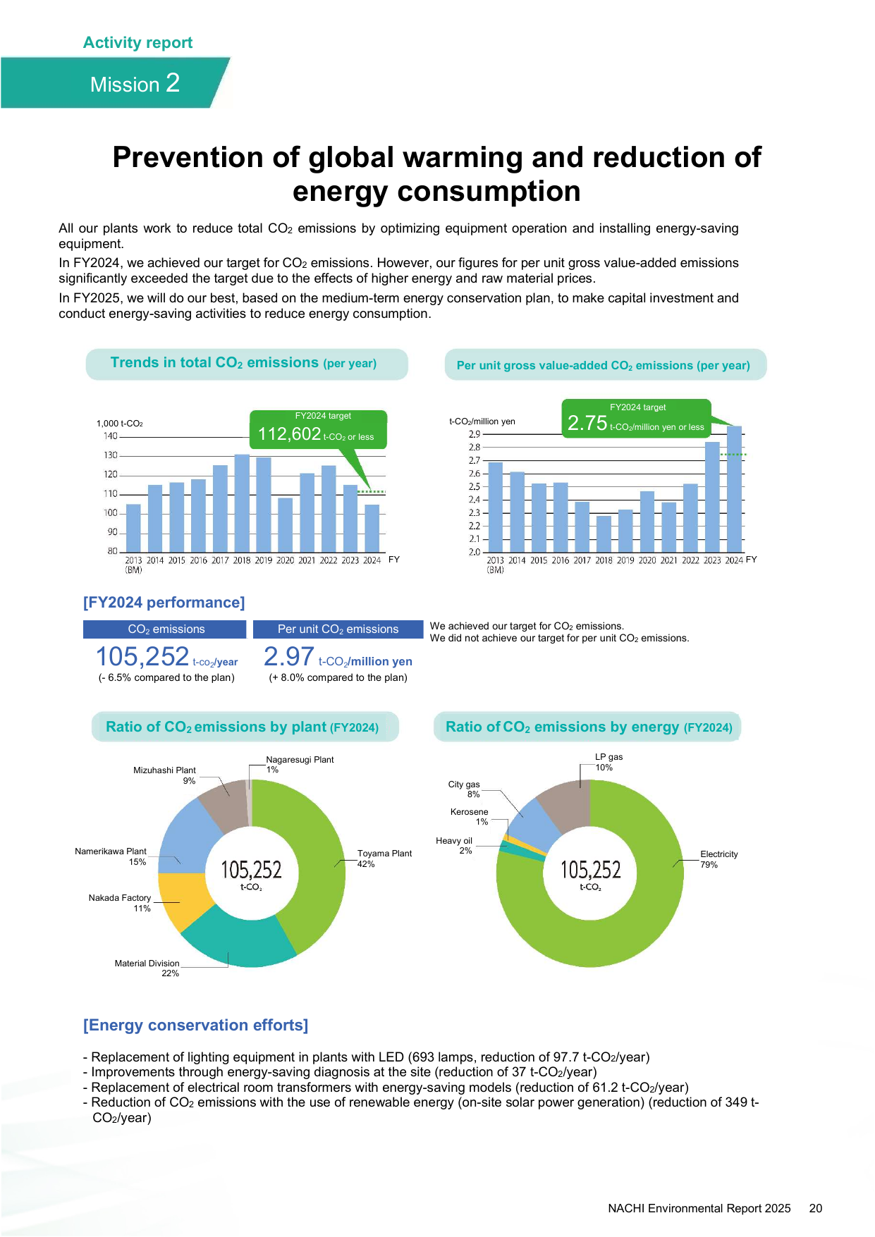 Emissions data extracted from page 21