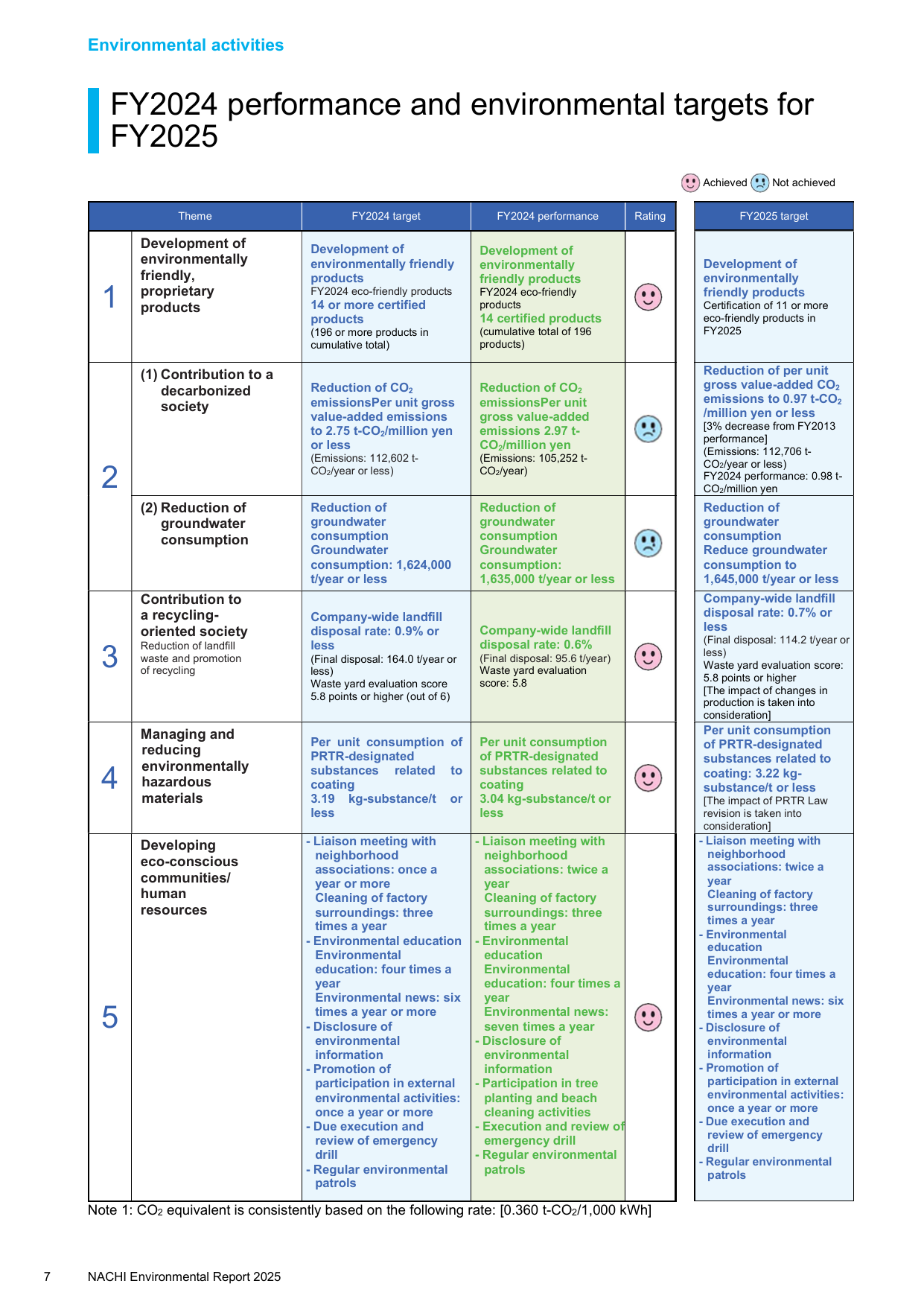 Emissions data extracted from page 8