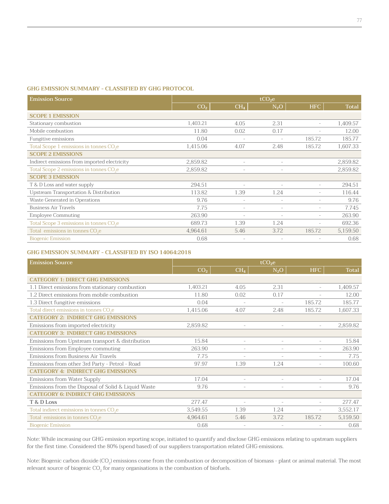 Emissions data extracted from page 79