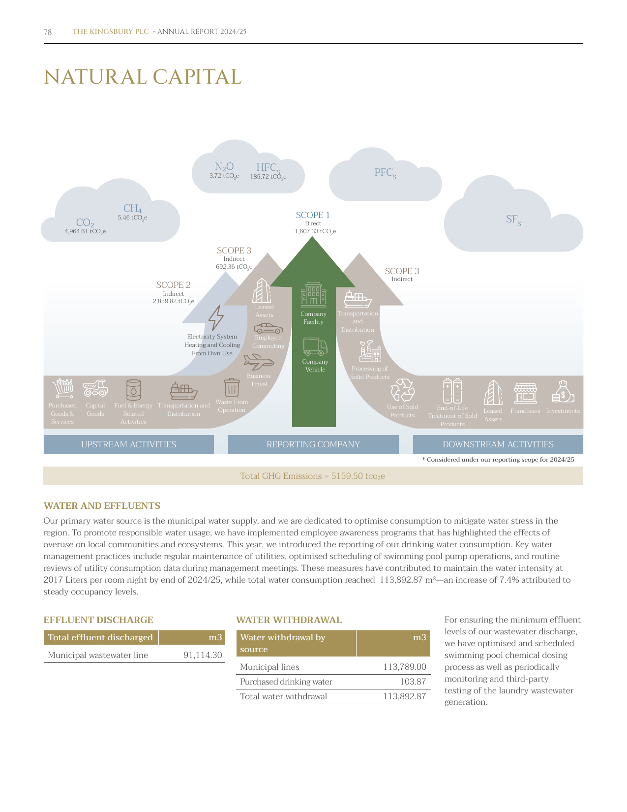 Emissions data extracted from page 80