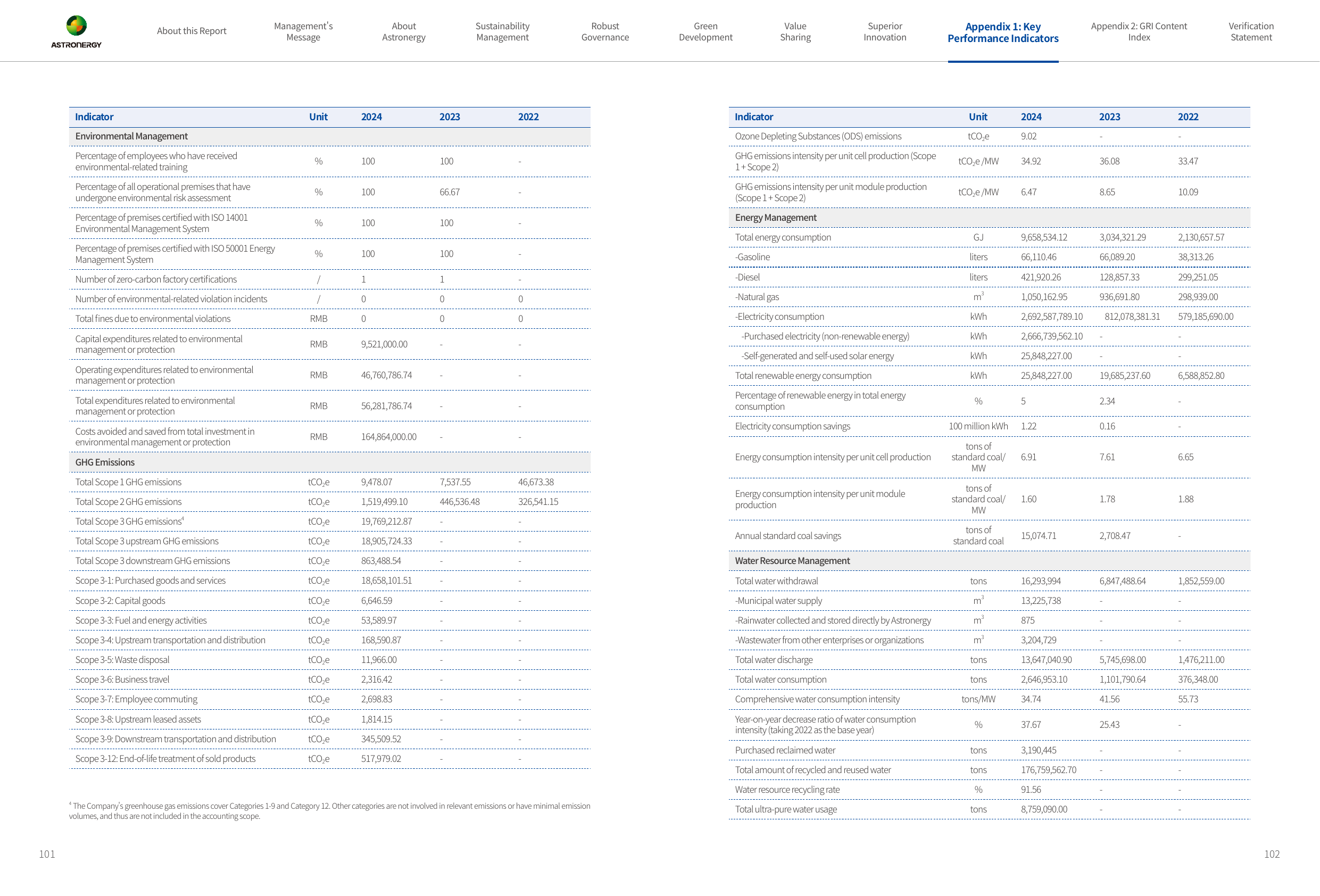 Emissions data extracted from page 53